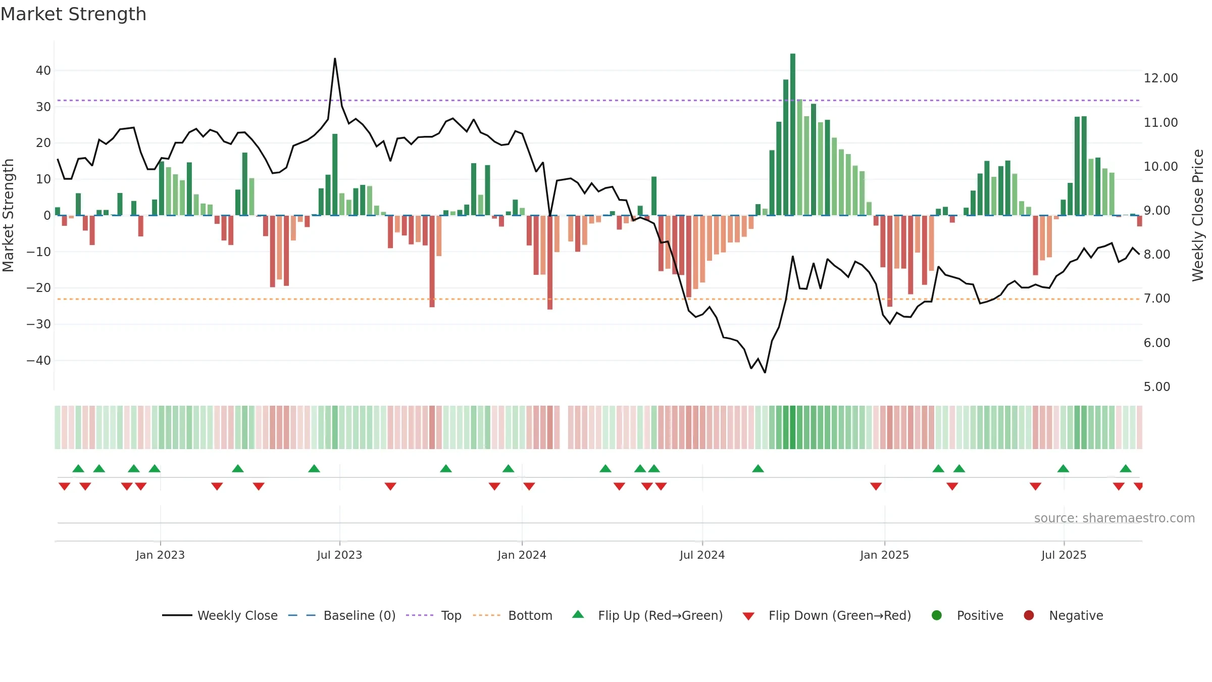 301090 weekly Market Strength chart, closing 2025-09-15.