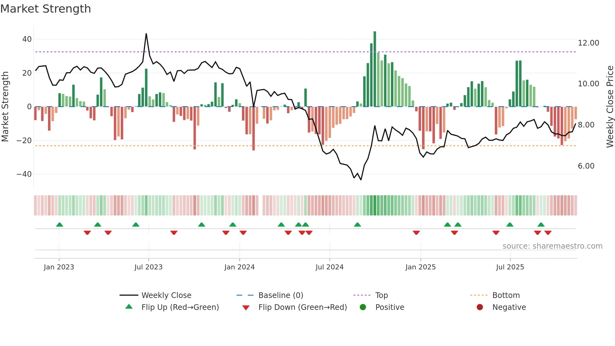 301090 weekly Market Strength chart