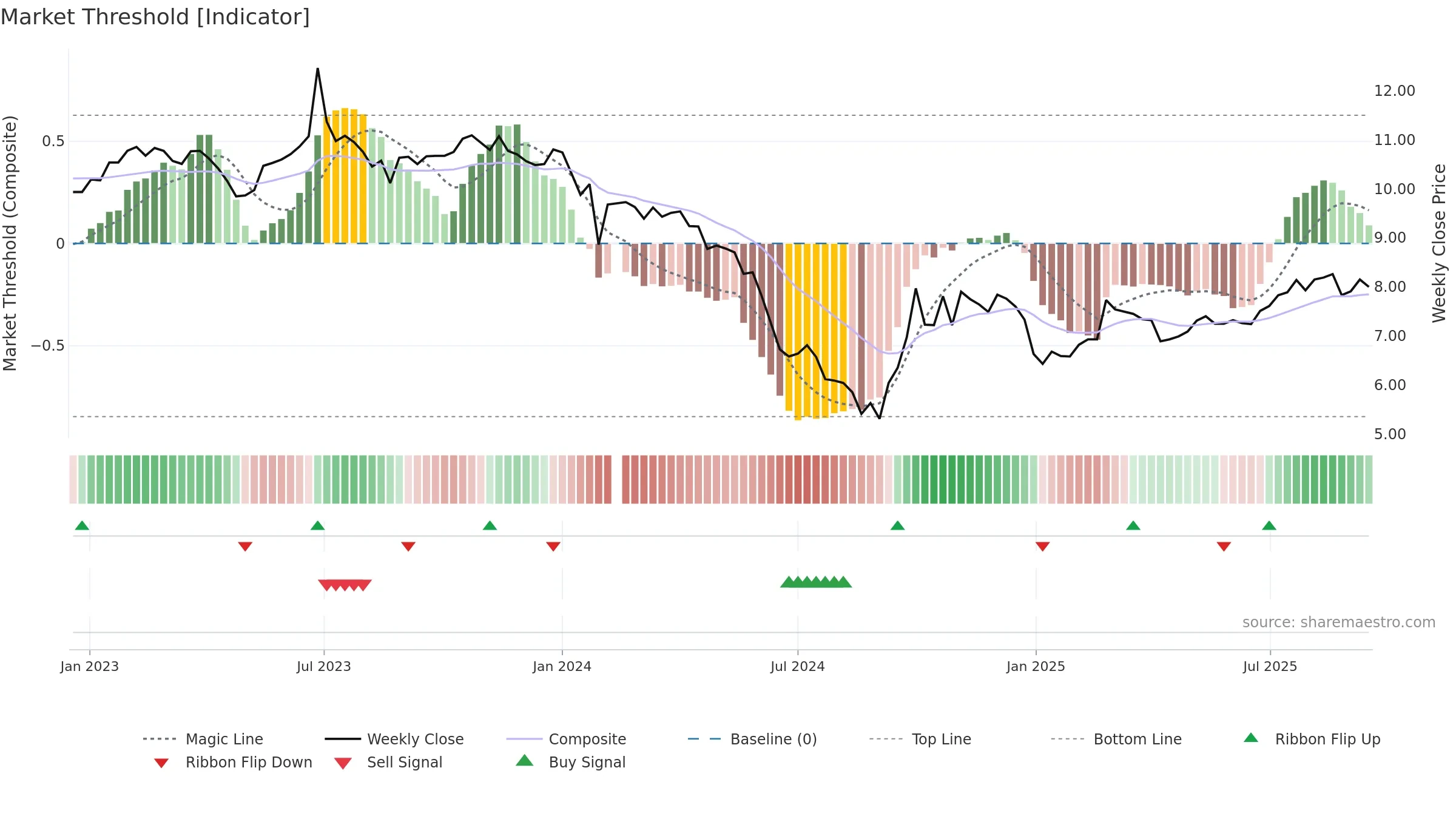 301090 weekly Market Threshold chart, closing 2025-09-15.