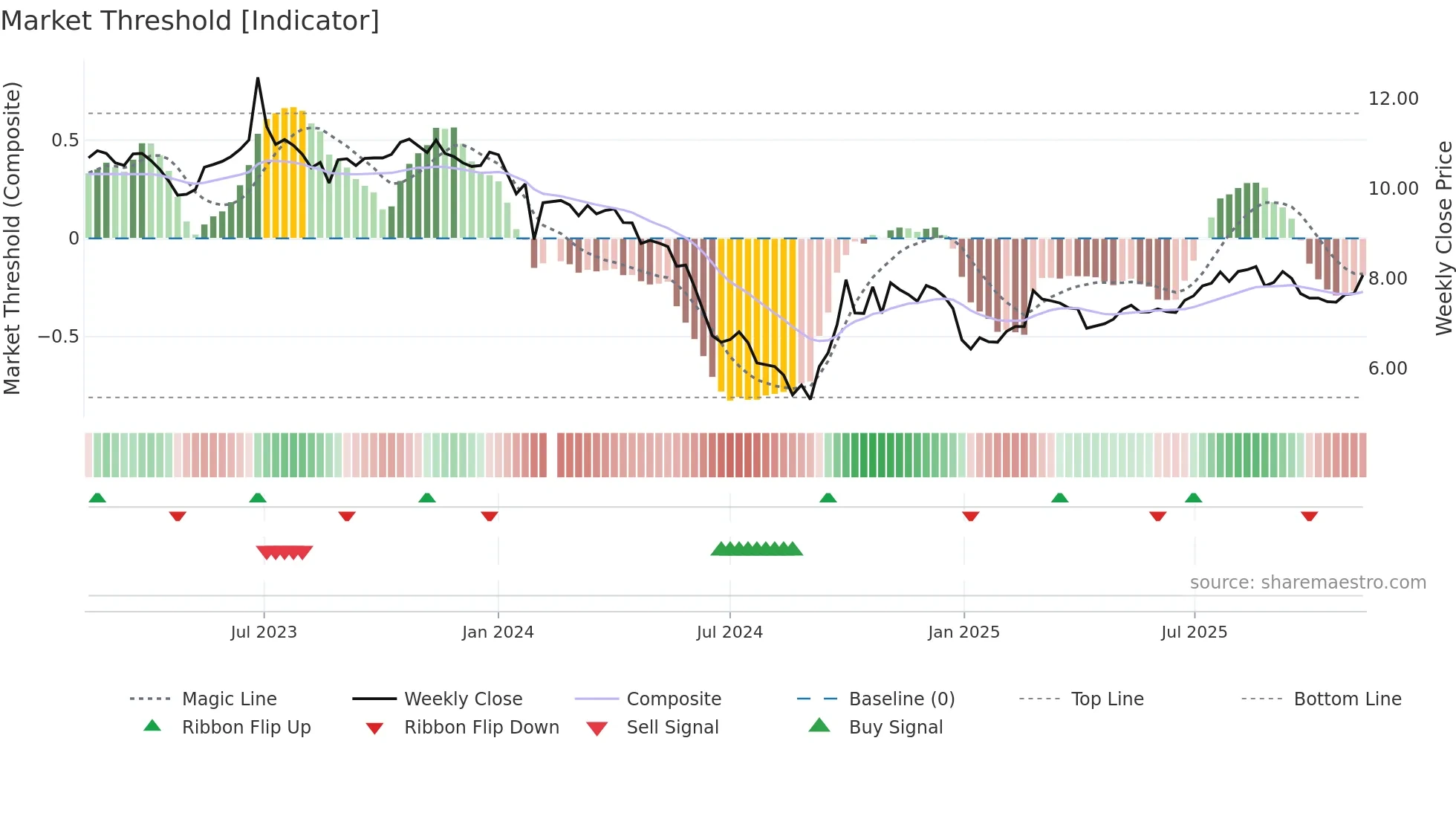 301090 weekly Market Threshold chart