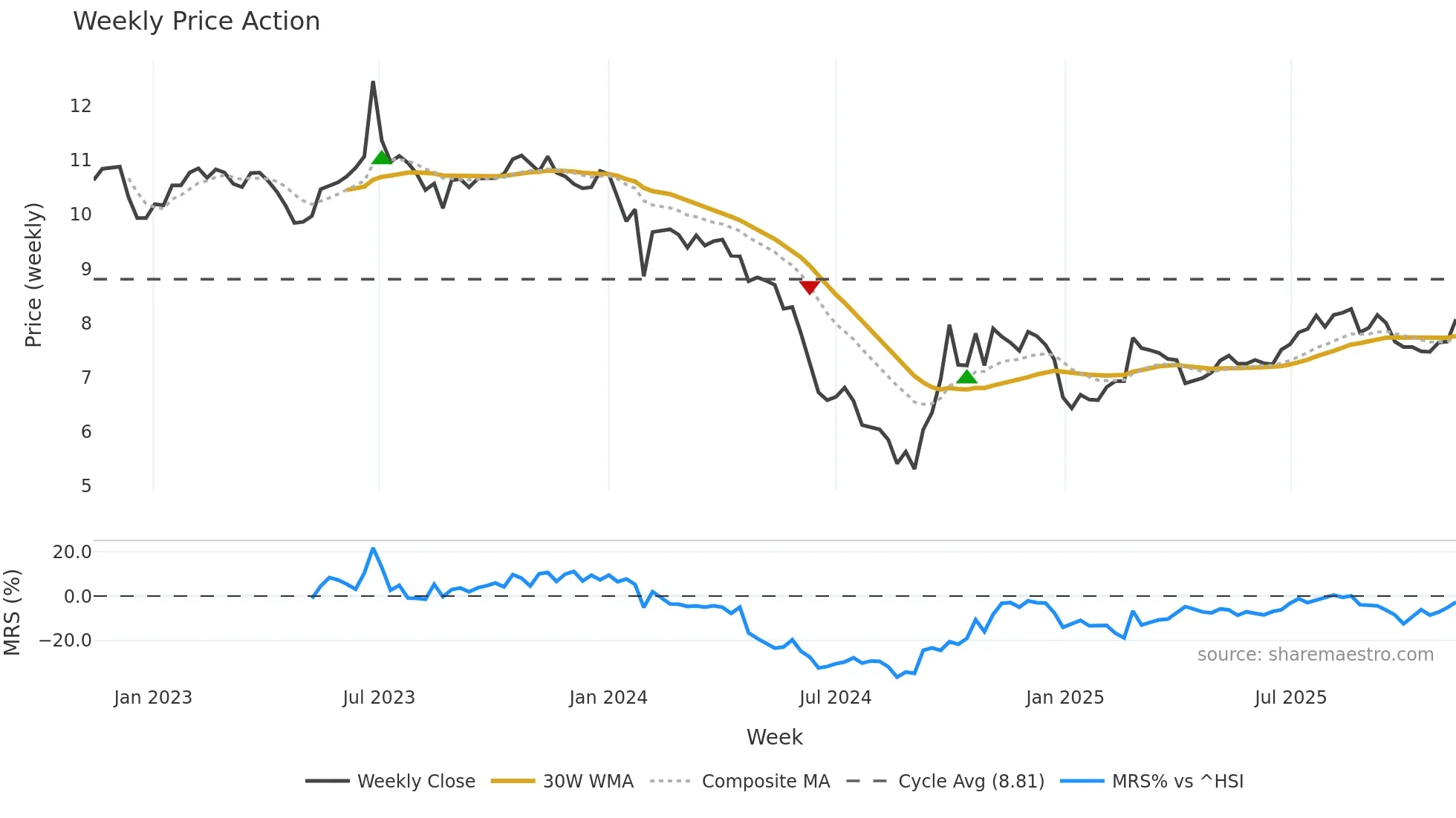 301090 weekly Price Action chart, closing 2025-11-10
