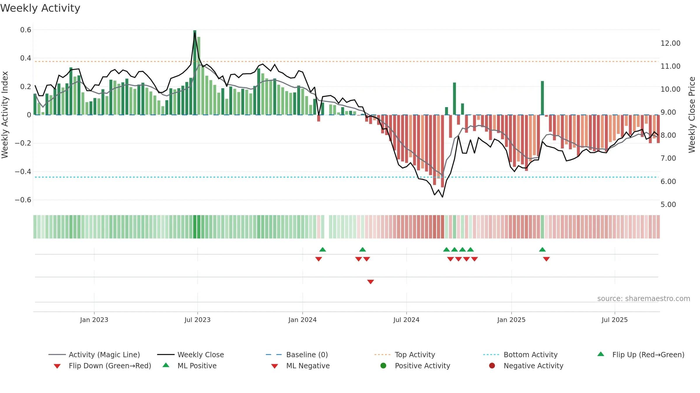 301090 weekly Activity chart, closing 2025-09-15.