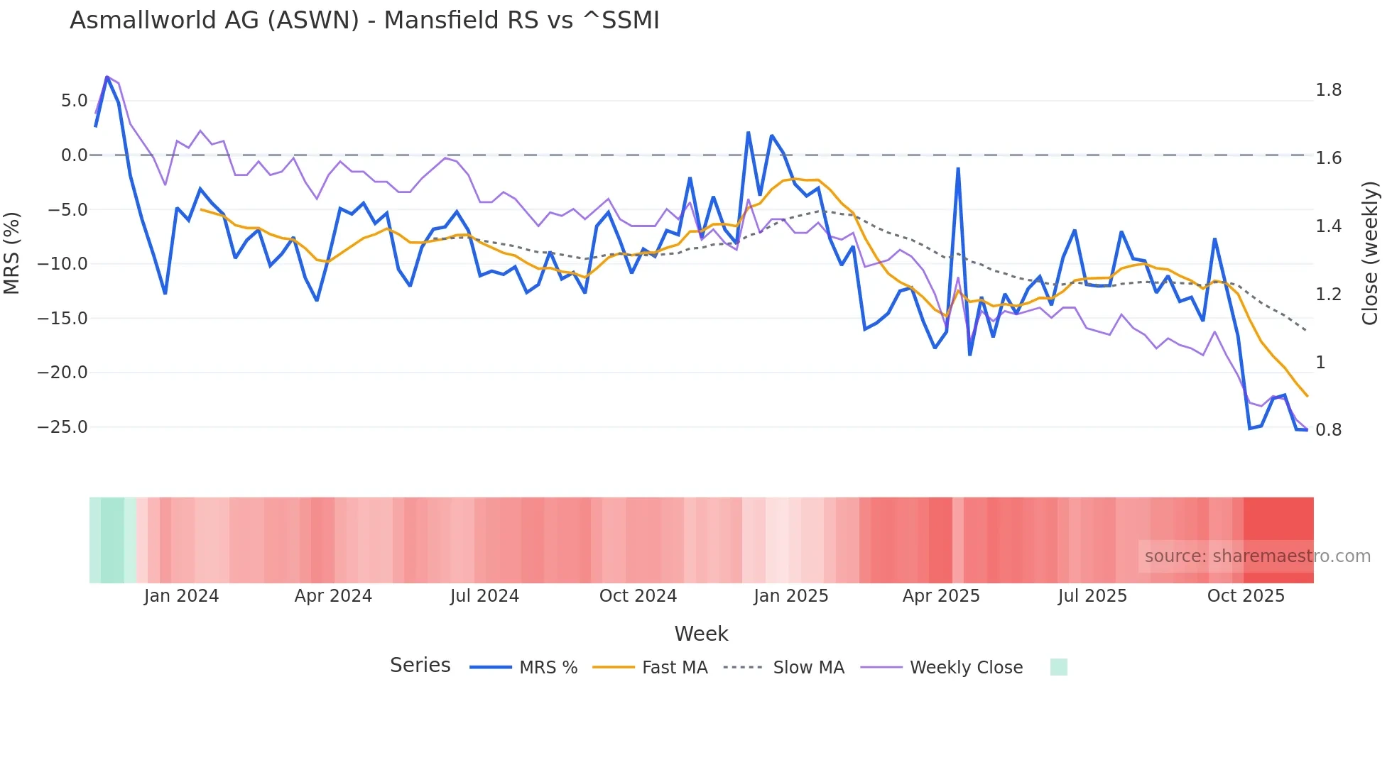 ASWN Mansfield Relative Strength chart
