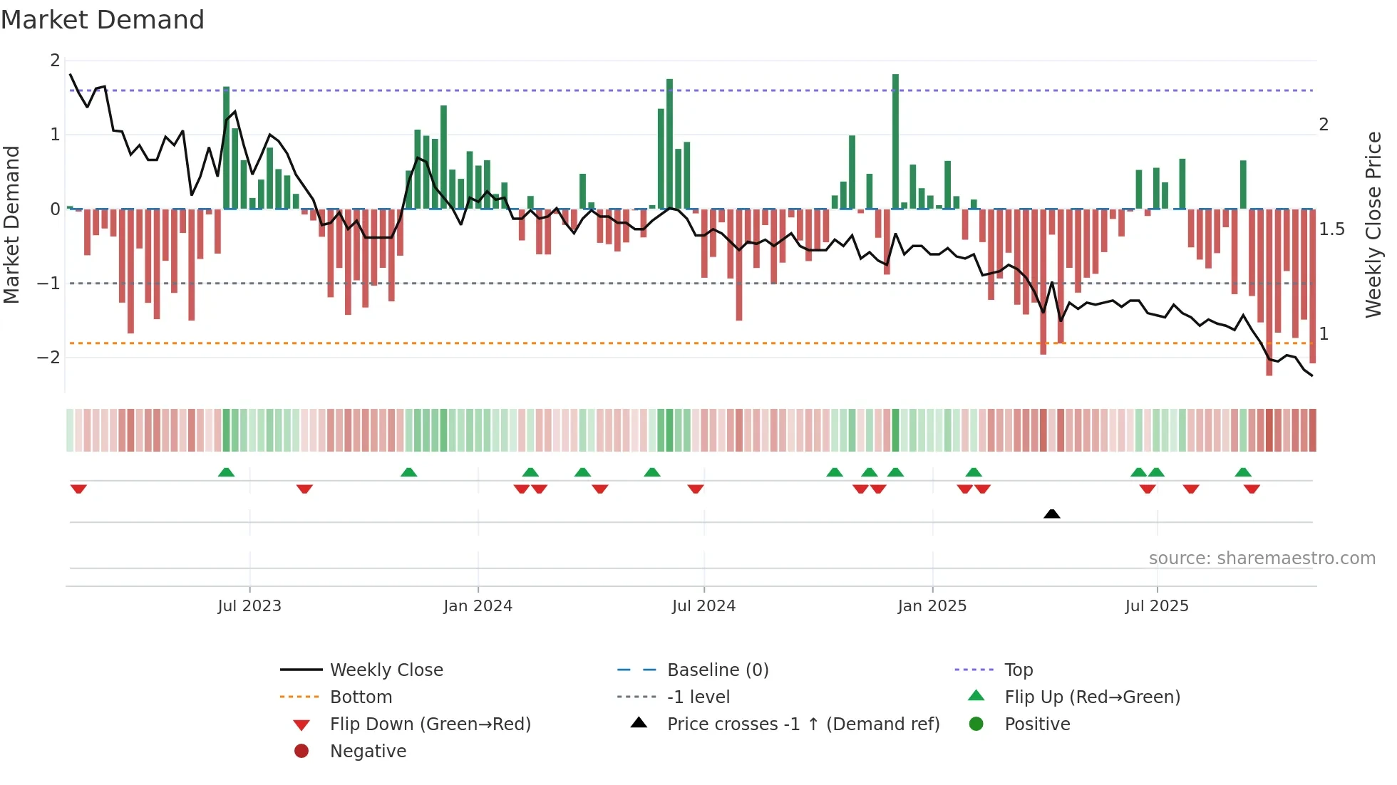ASWN weekly Market Demand chart