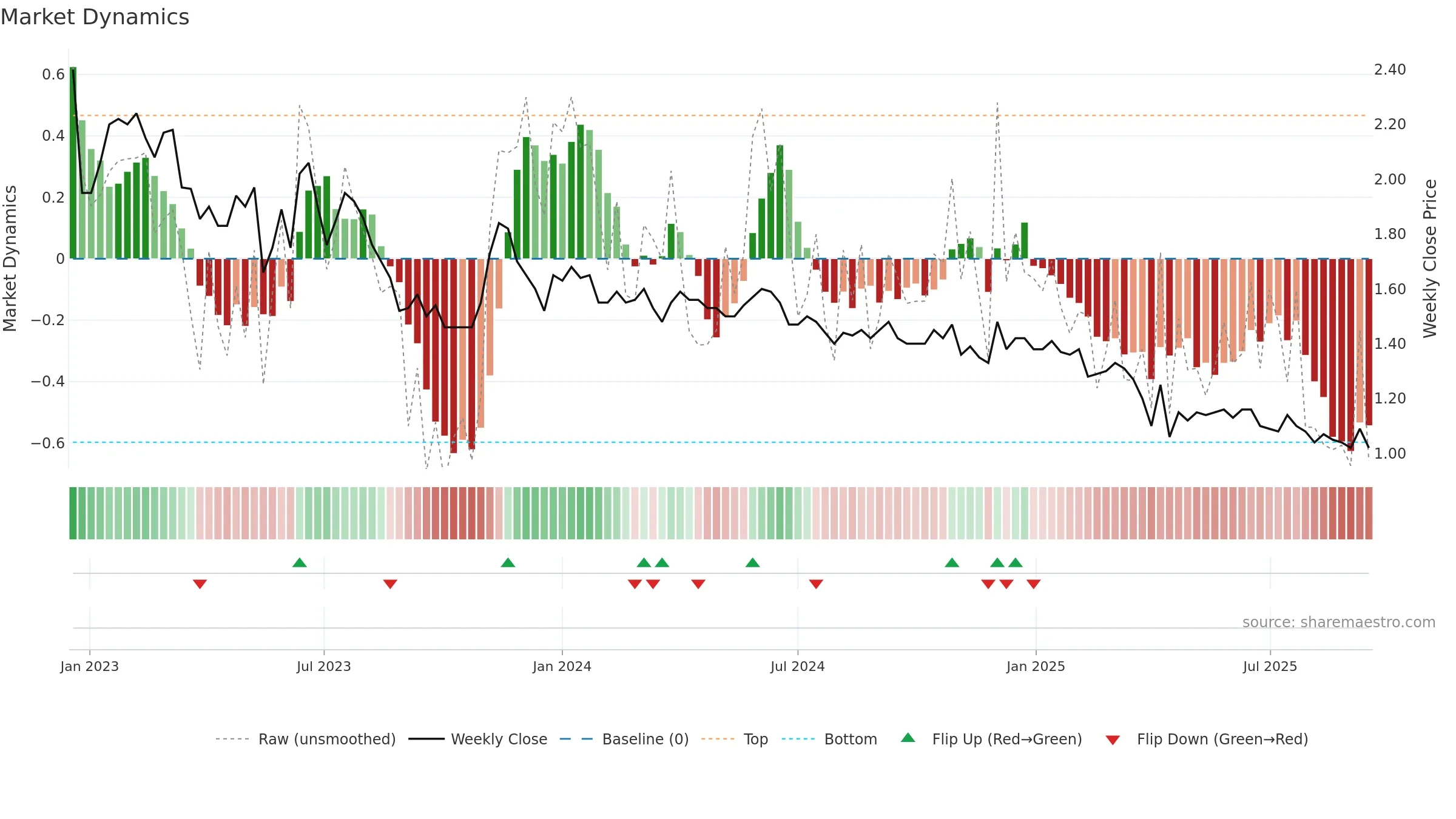 ASWN weekly Market Dynamics chart, closing 2025-09-15.