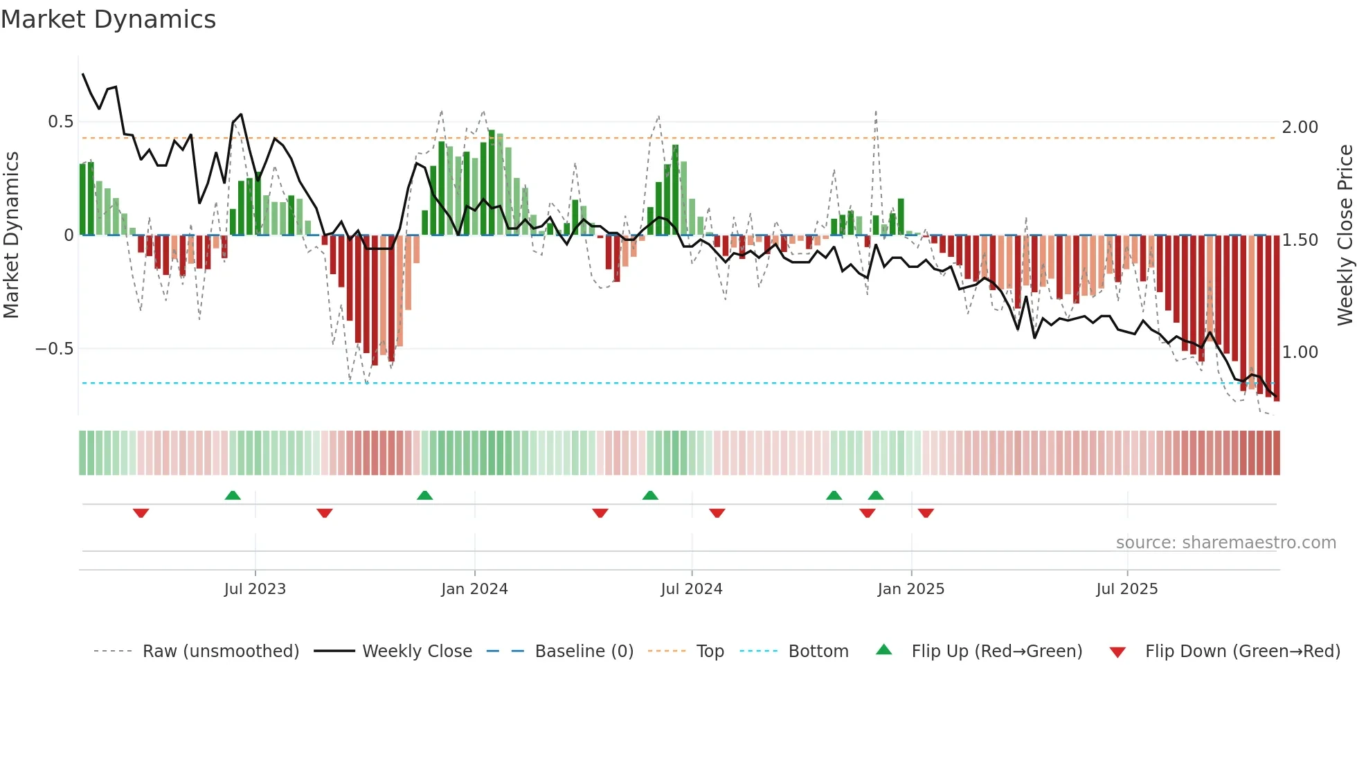 ASWN weekly Market Dynamics chart