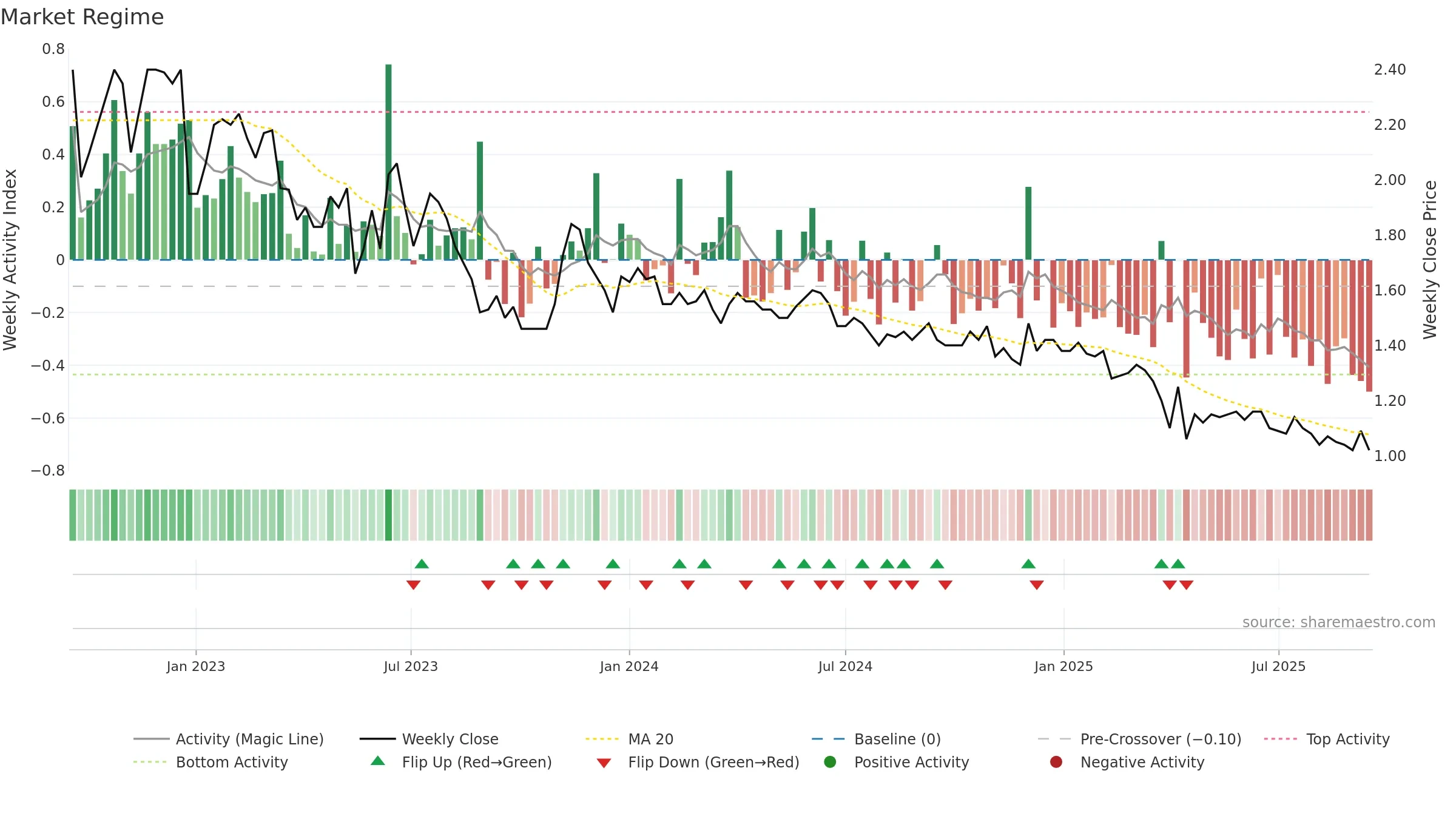 ASWN weekly Market Snapshot chart, closing 2025-09-15.