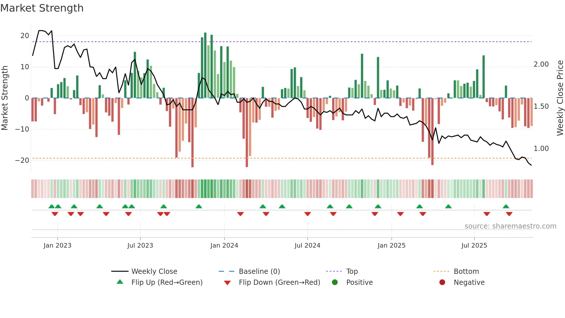 ASWN weekly Market Strength chart