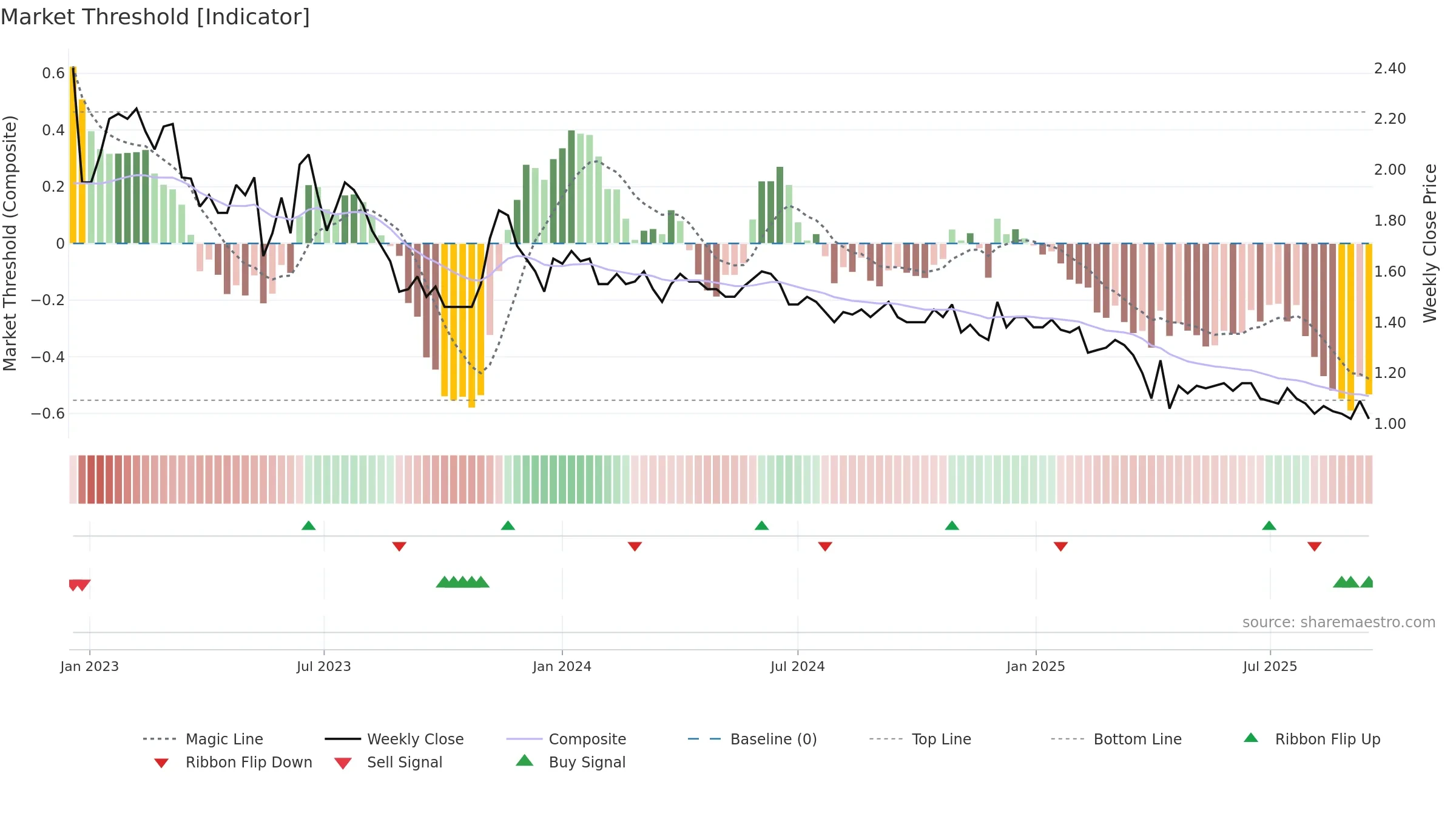 ASWN weekly Market Threshold chart, closing 2025-09-15.