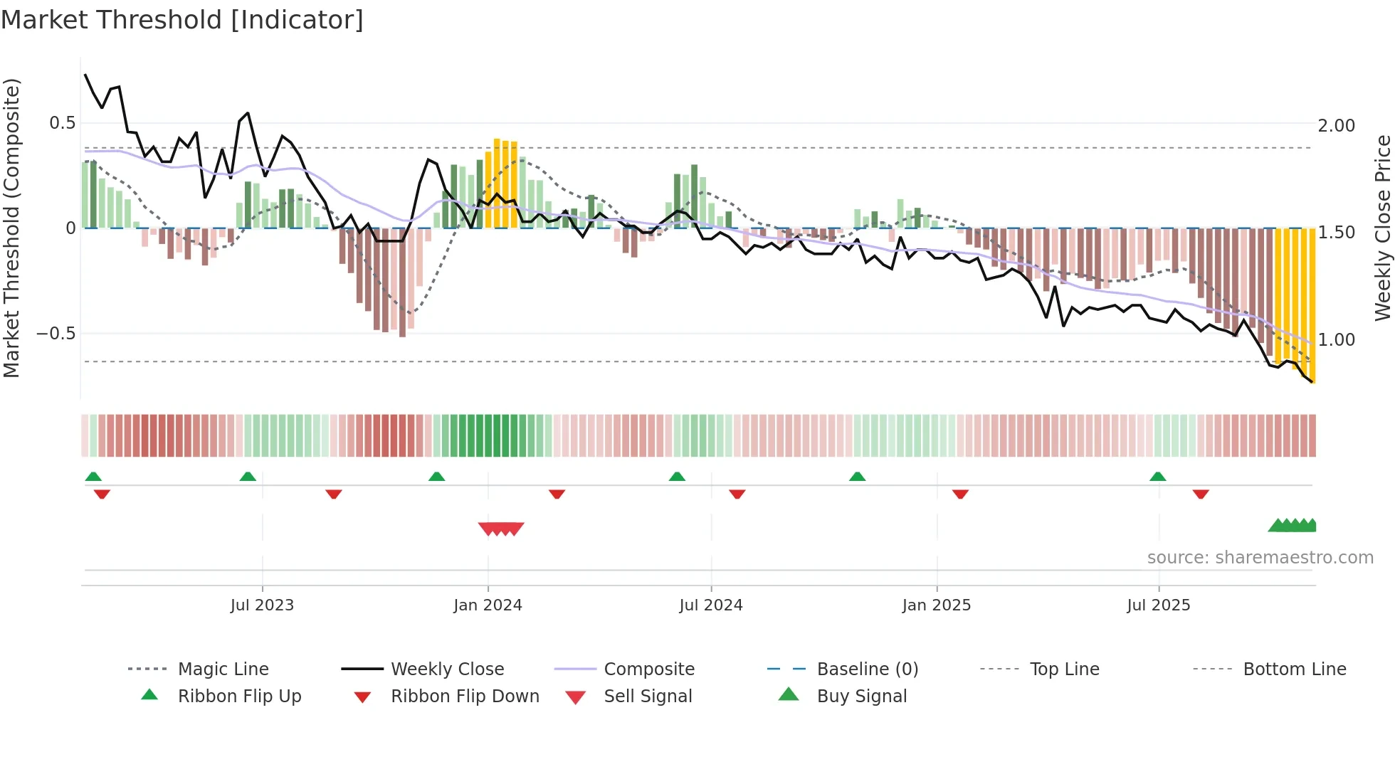 ASWN weekly Market Threshold chart