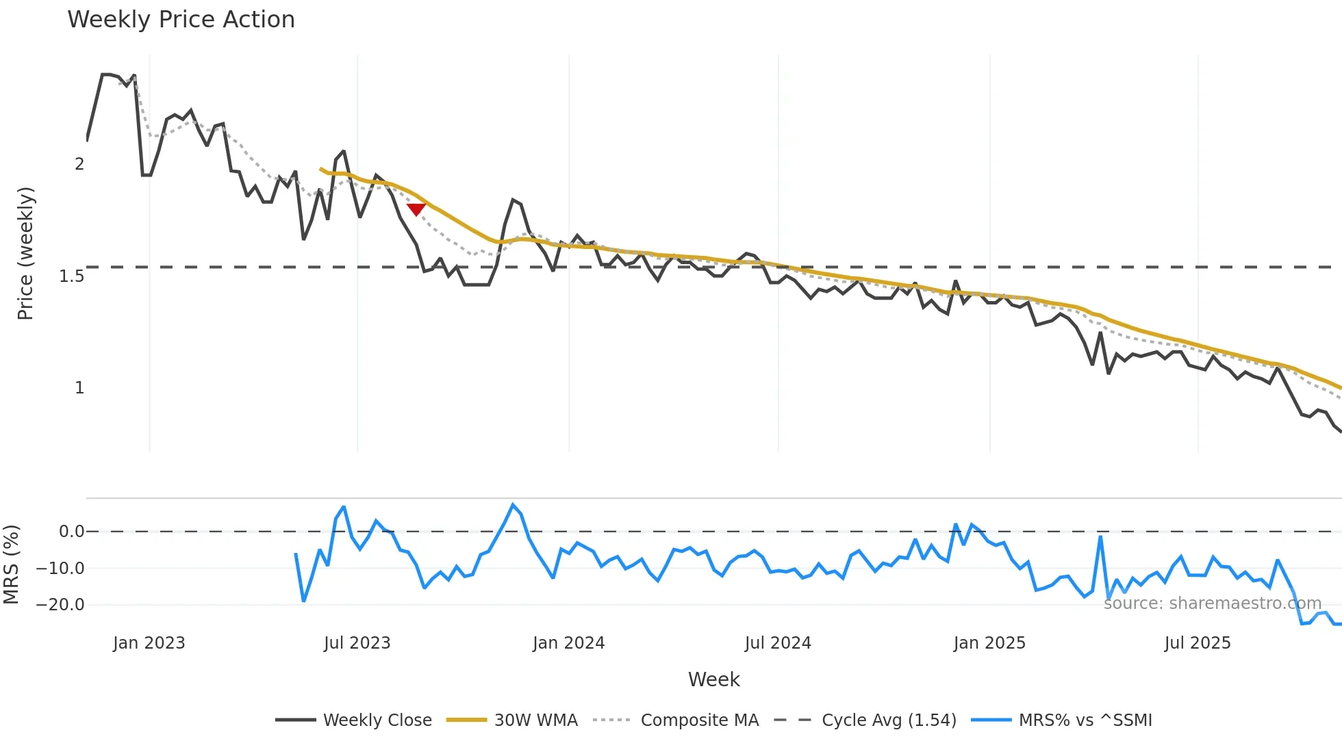 ASWN weekly Price Action chart, closing 2025-11-03