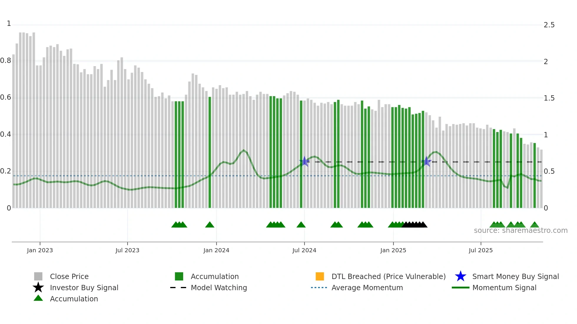 ASWN weekly Smart Money chart