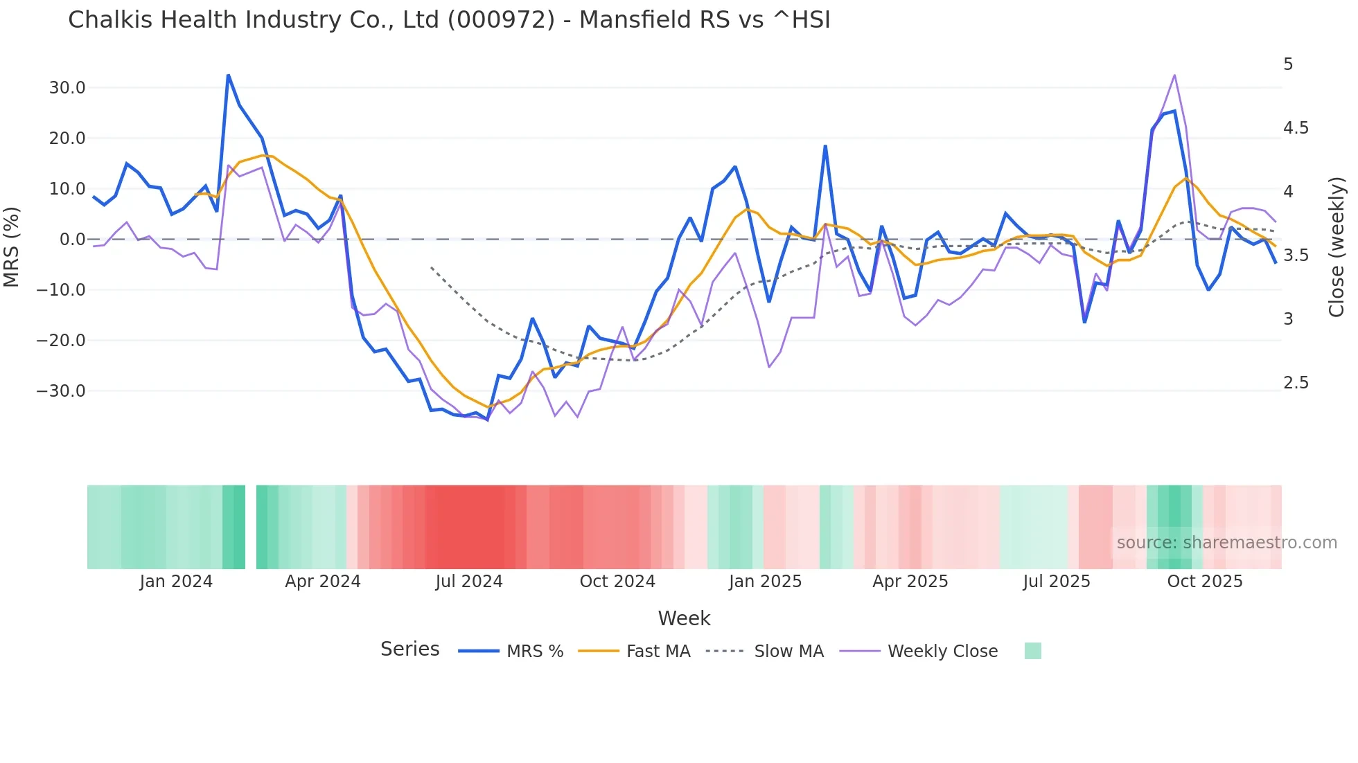000972 Mansfield Relative Strength chart