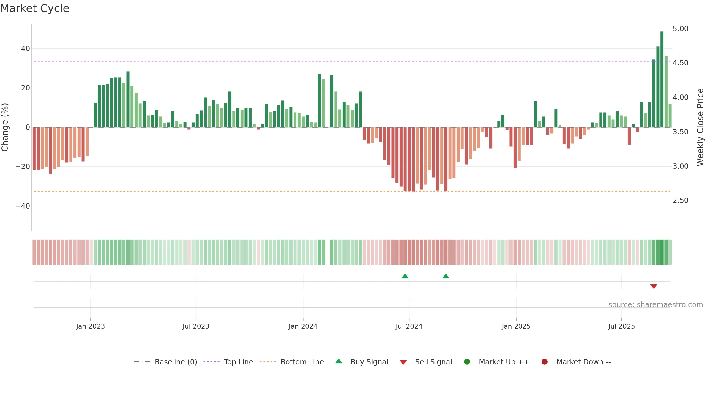 000972 weekly Market Cycle chart, closing 2025-09-22.