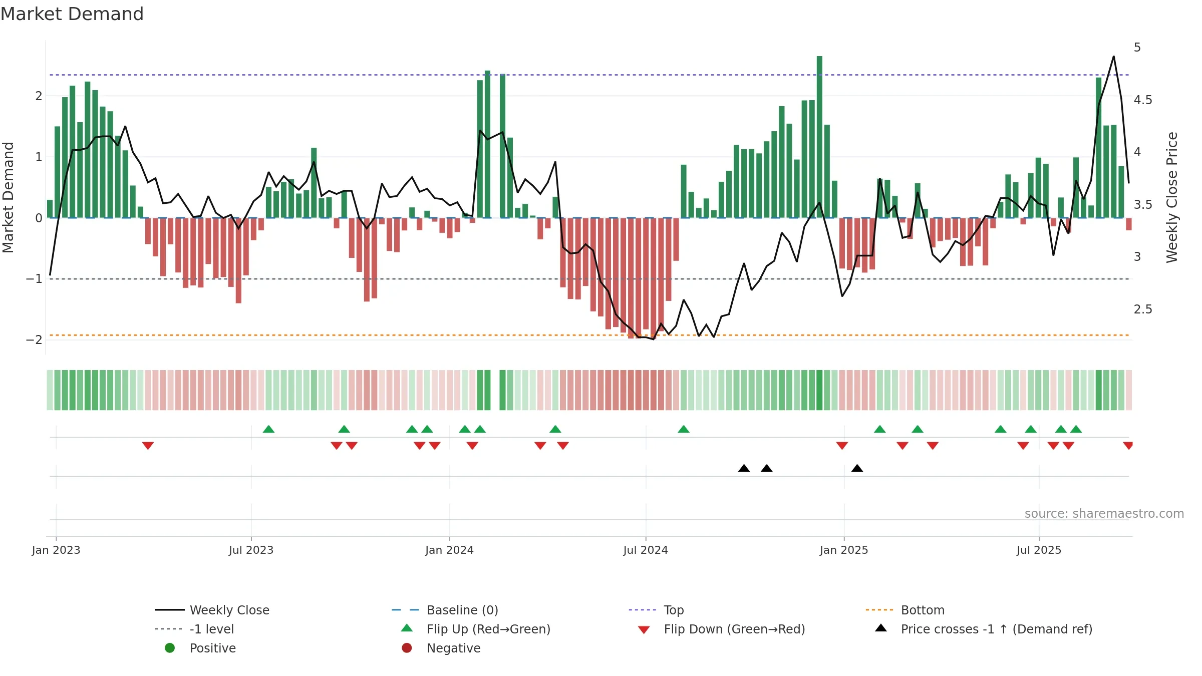 000972 weekly Market Demand chart, closing 2025-09-22.