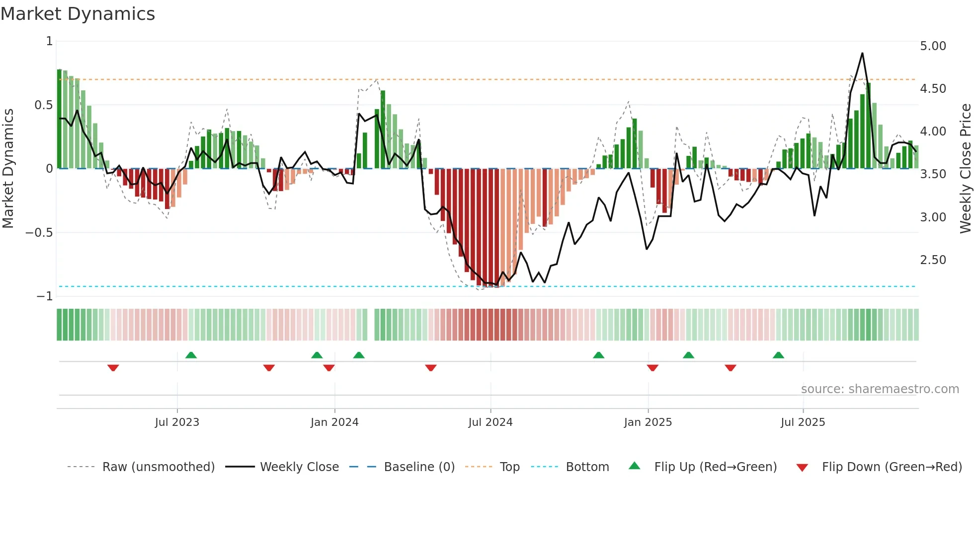 000972 weekly Market Dynamics chart