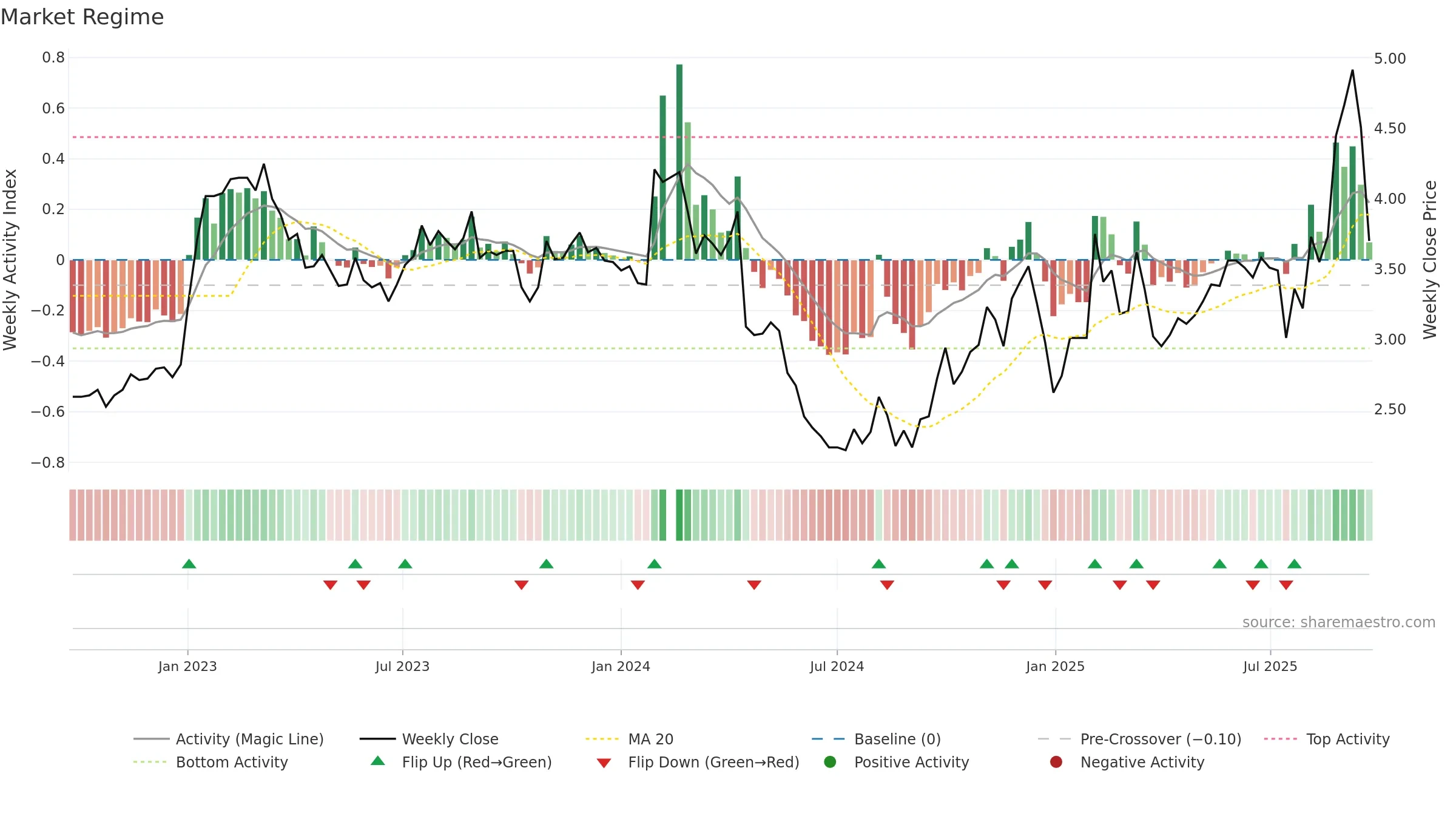 000972 weekly Market Snapshot chart, closing 2025-09-22.