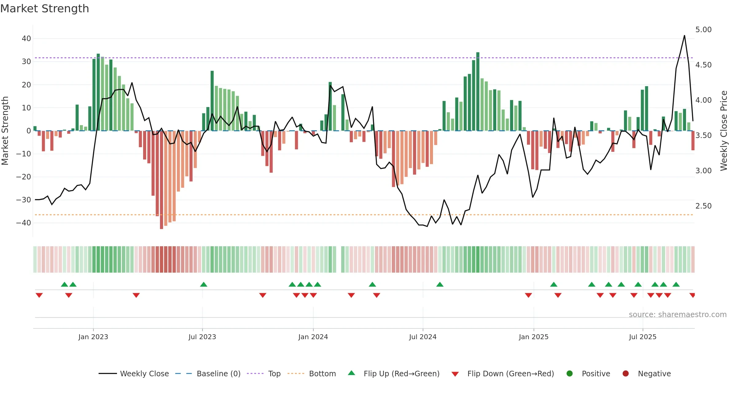 000972 weekly Market Strength chart, closing 2025-09-22.