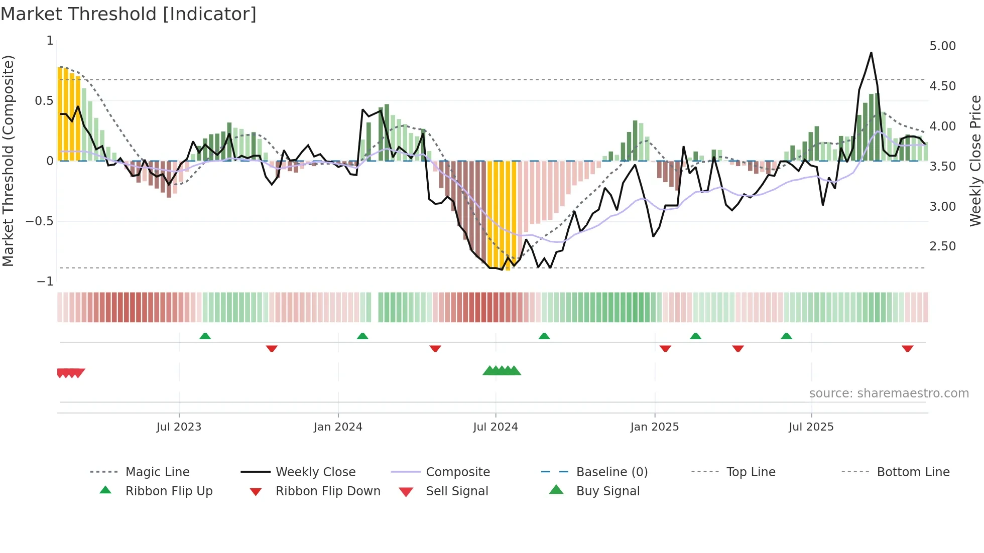 000972 weekly Market Threshold chart