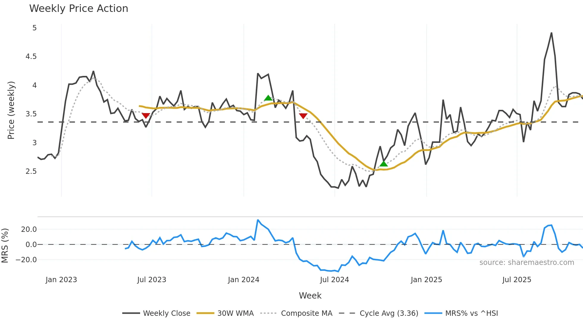000972 weekly Price Action chart, closing 2025-11-10