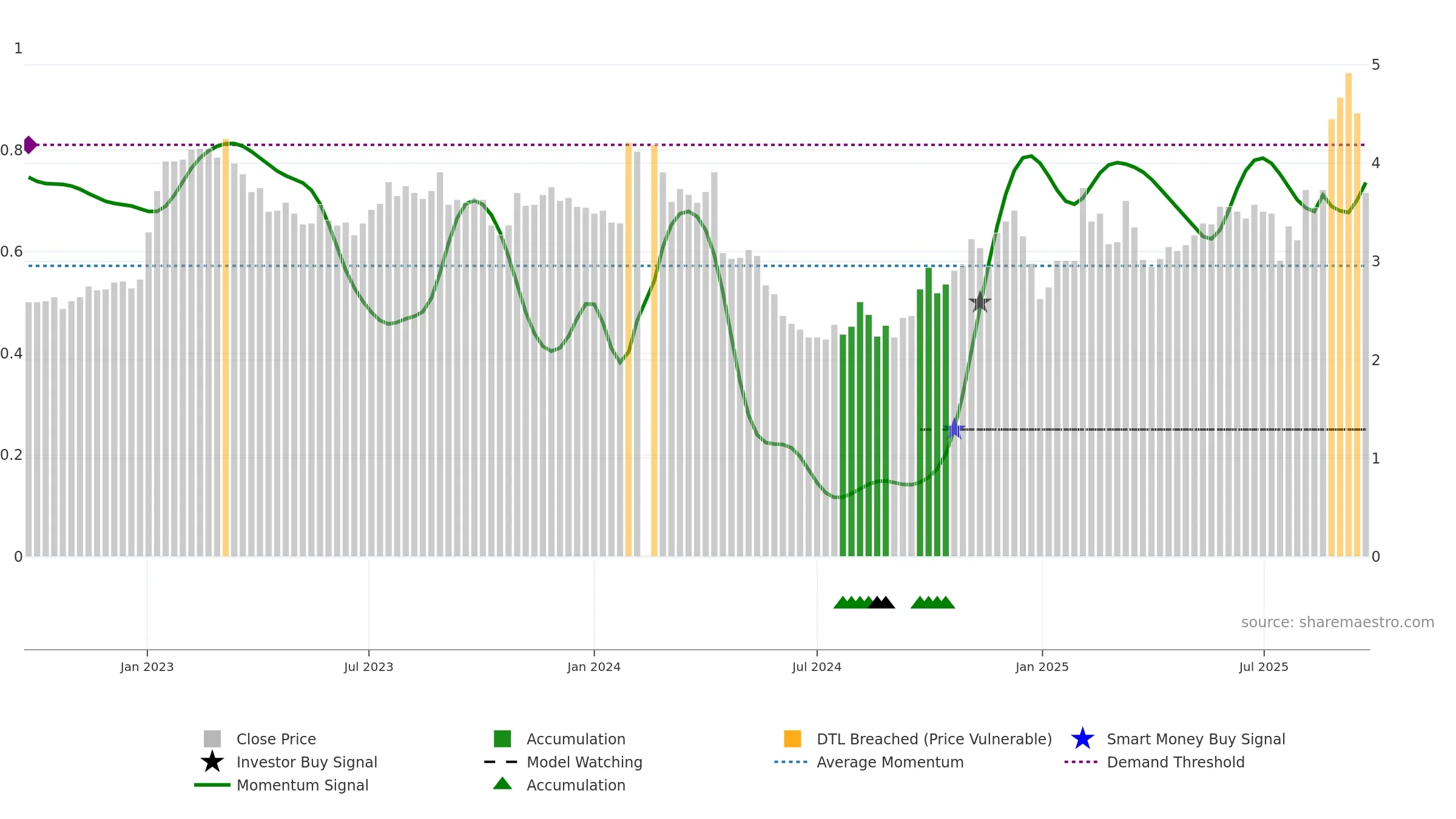 000972 weekly Smart Money chart, closing 2025-09-22.