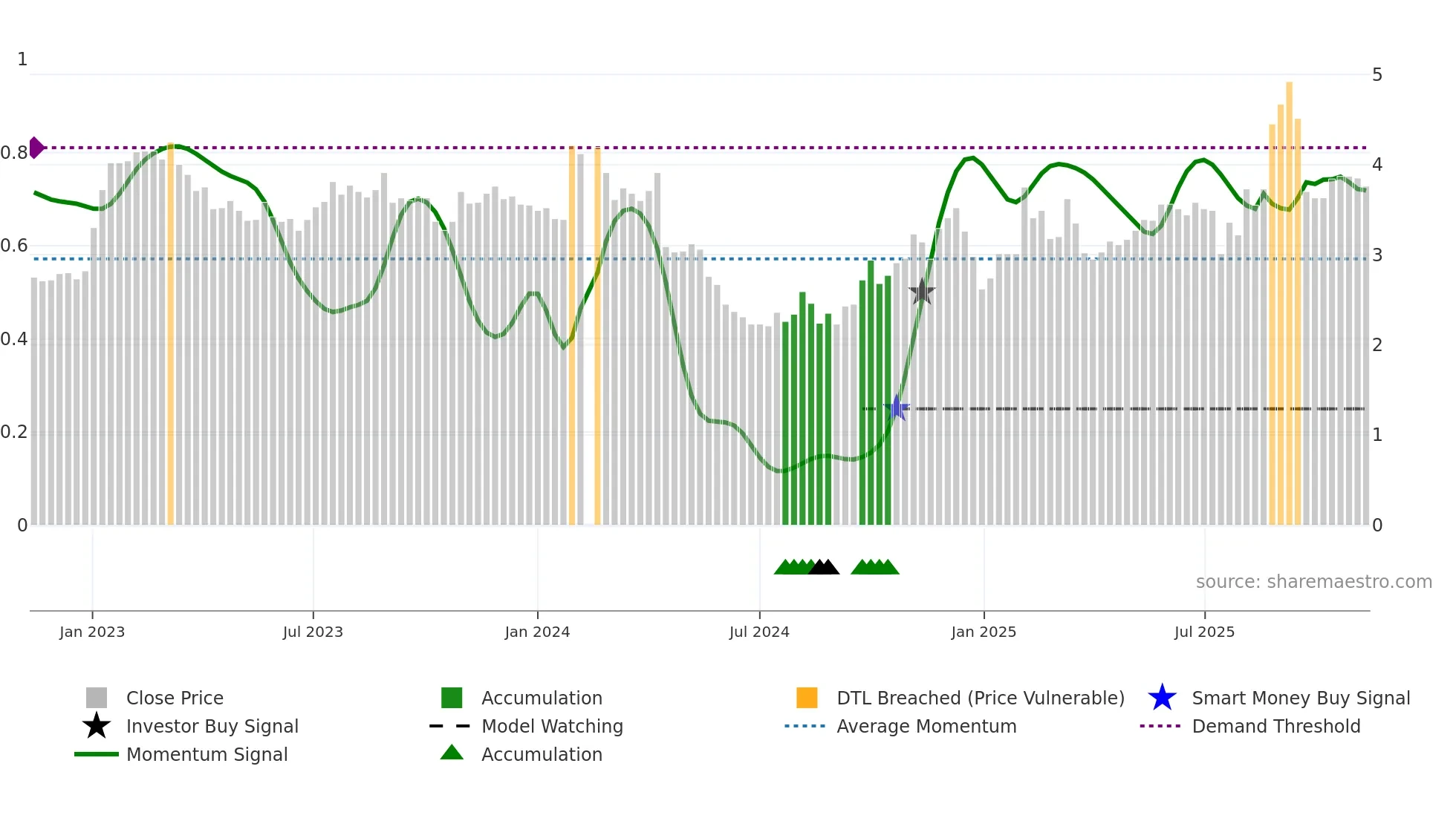 000972 weekly Smart Money chart