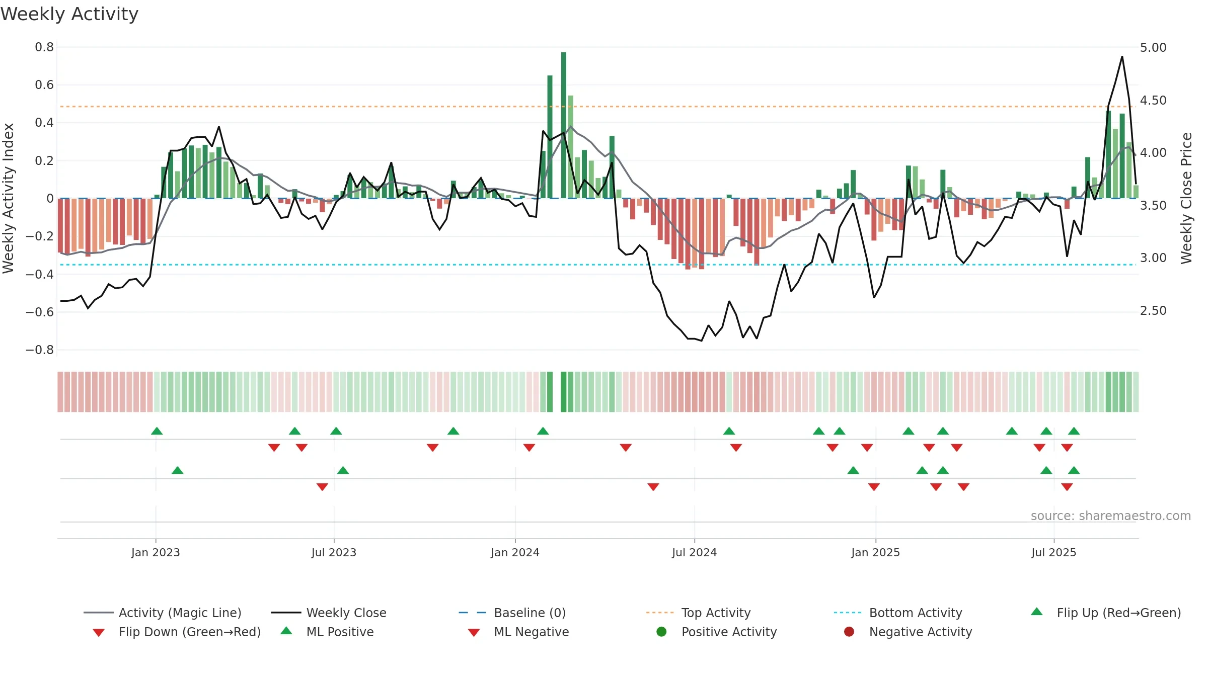 000972 weekly Activity chart, closing 2025-09-22.