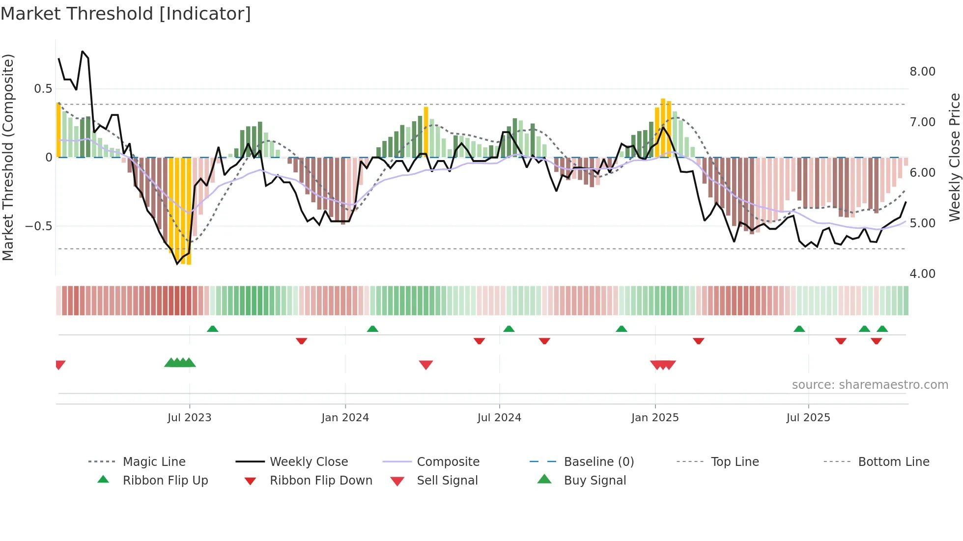 ACX weekly Market Threshold chart