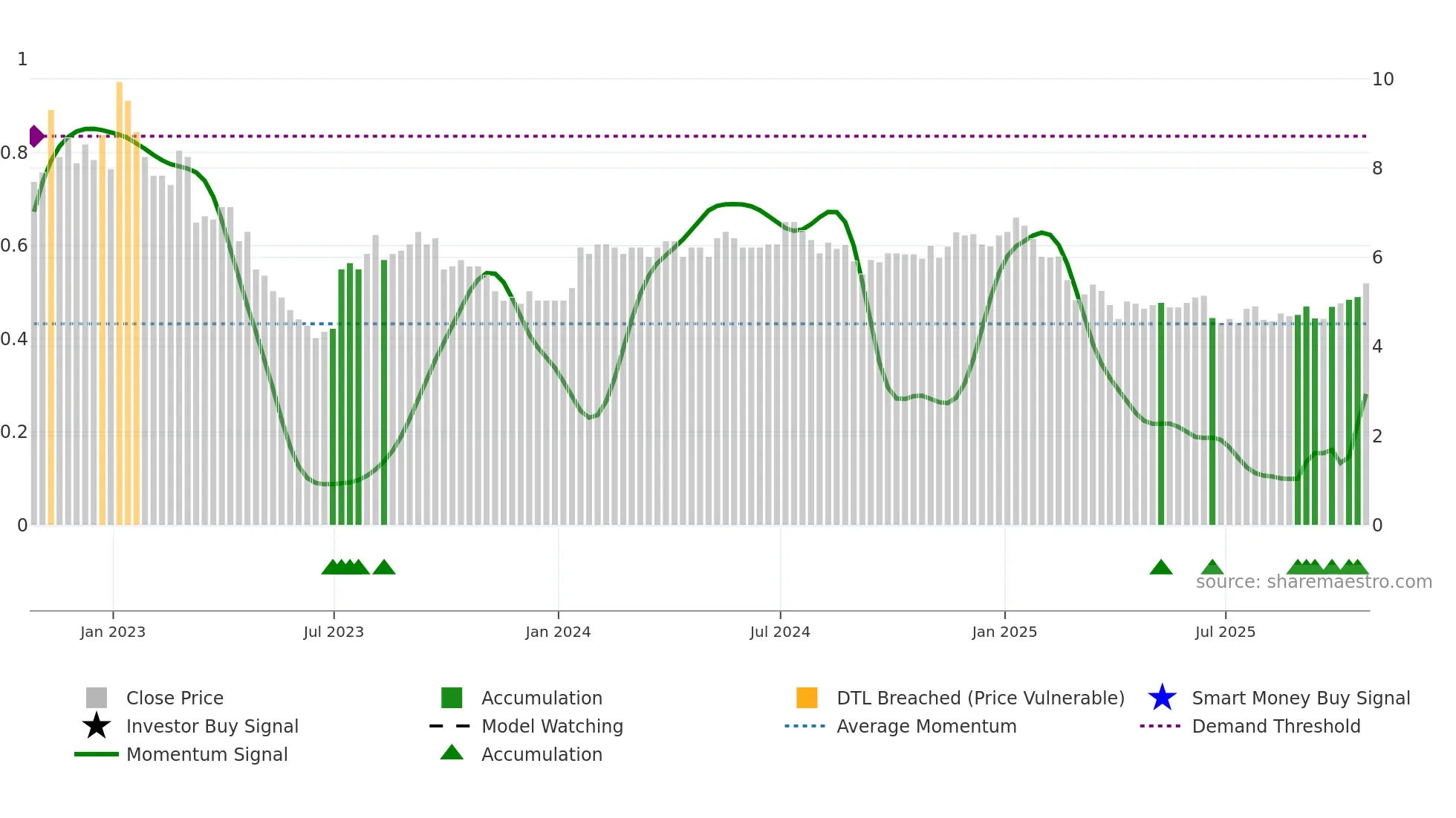 ACX weekly Smart Money chart