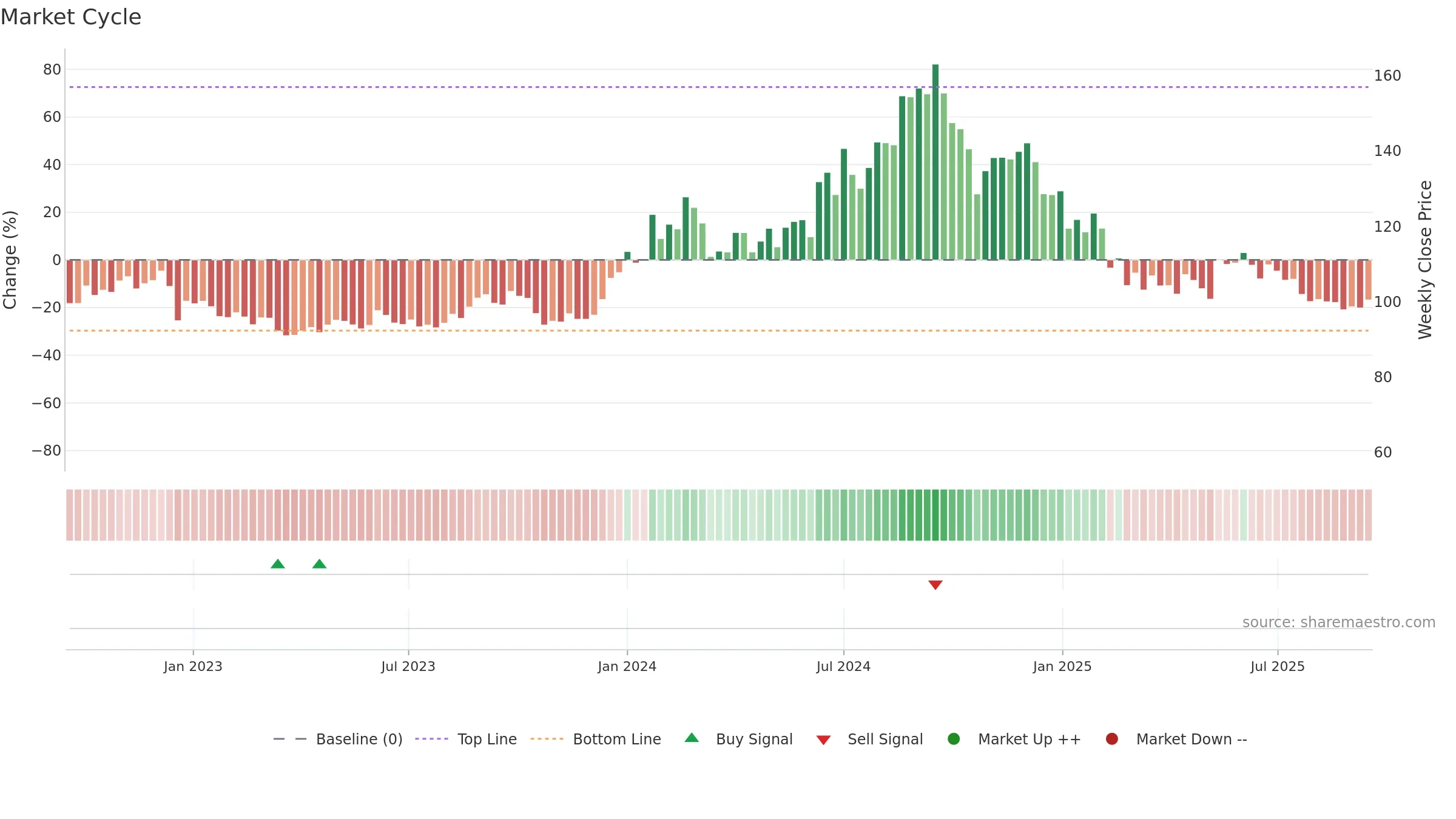 HFCL weekly Market Cycle chart, closing 2025-09-15.