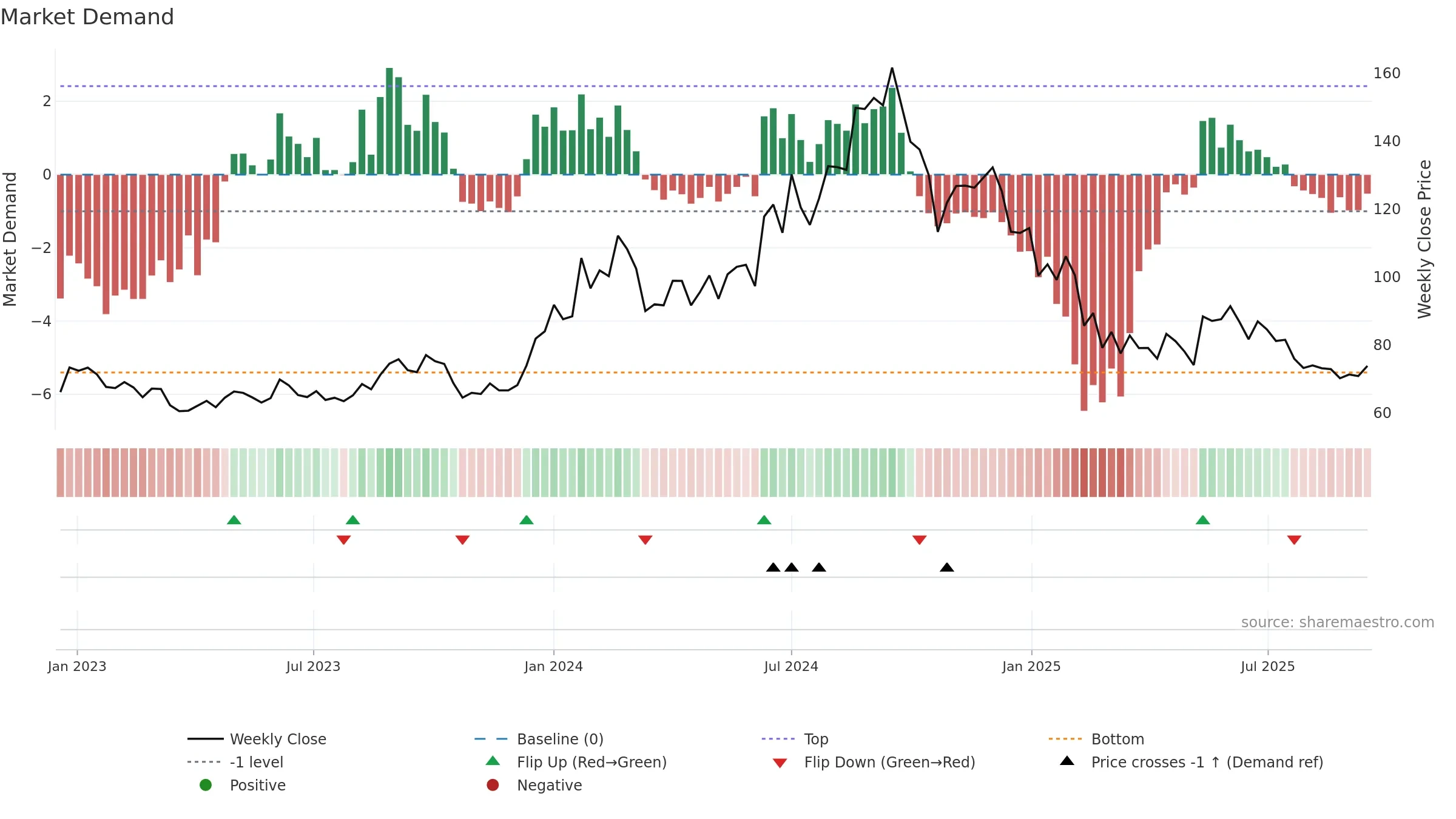 HFCL weekly Market Demand chart, closing 2025-09-15.