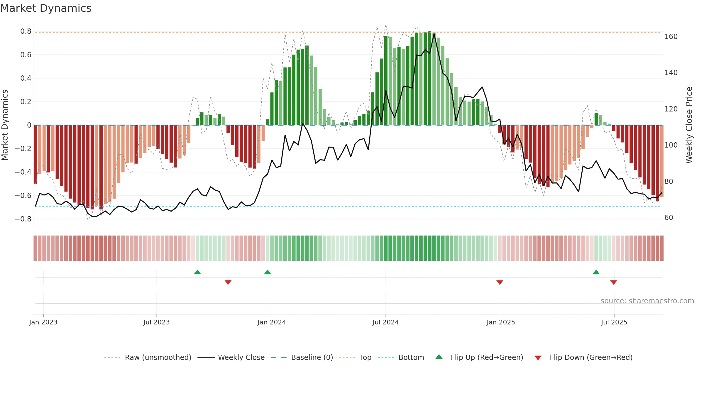 HFCL weekly Market Dynamics chart, closing 2025-09-15.