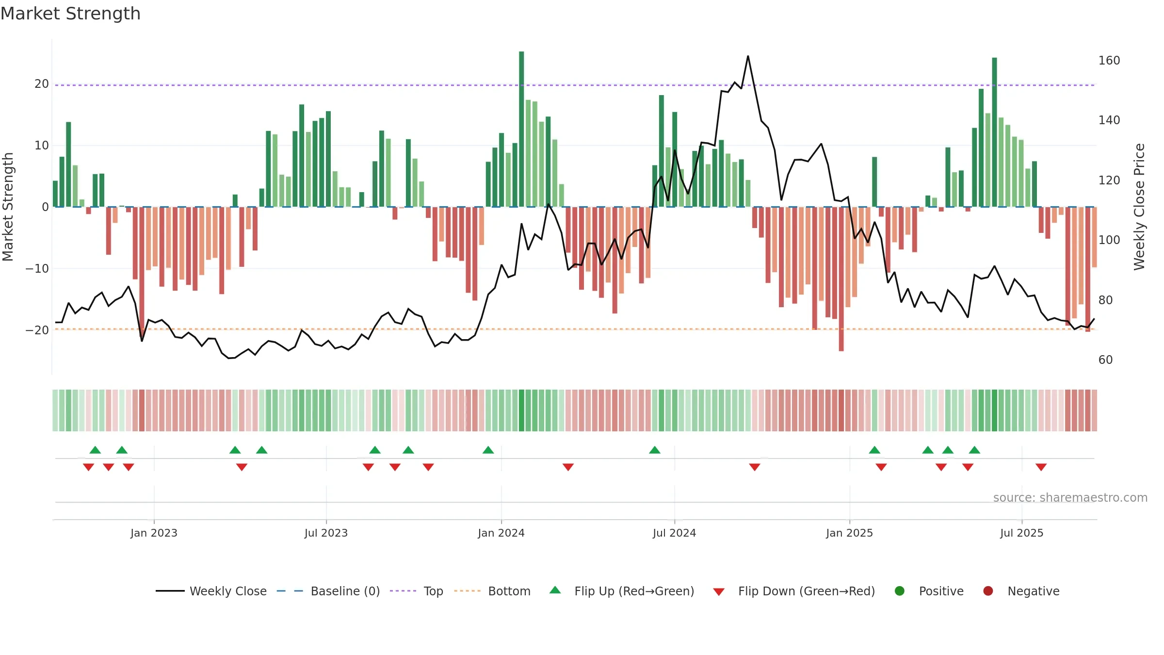 HFCL weekly Market Strength chart, closing 2025-09-15.