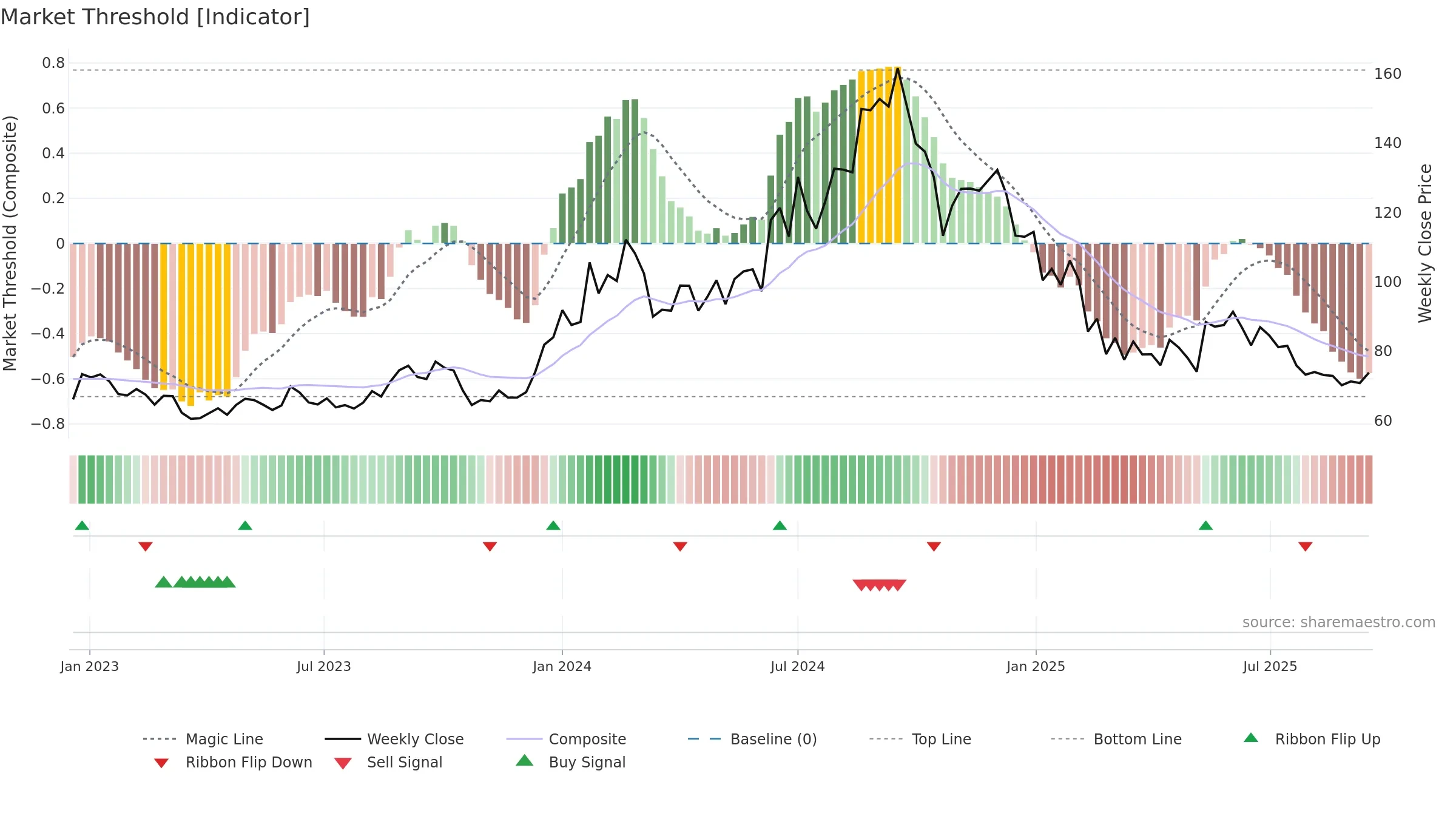 HFCL weekly Market Threshold chart, closing 2025-09-15.
