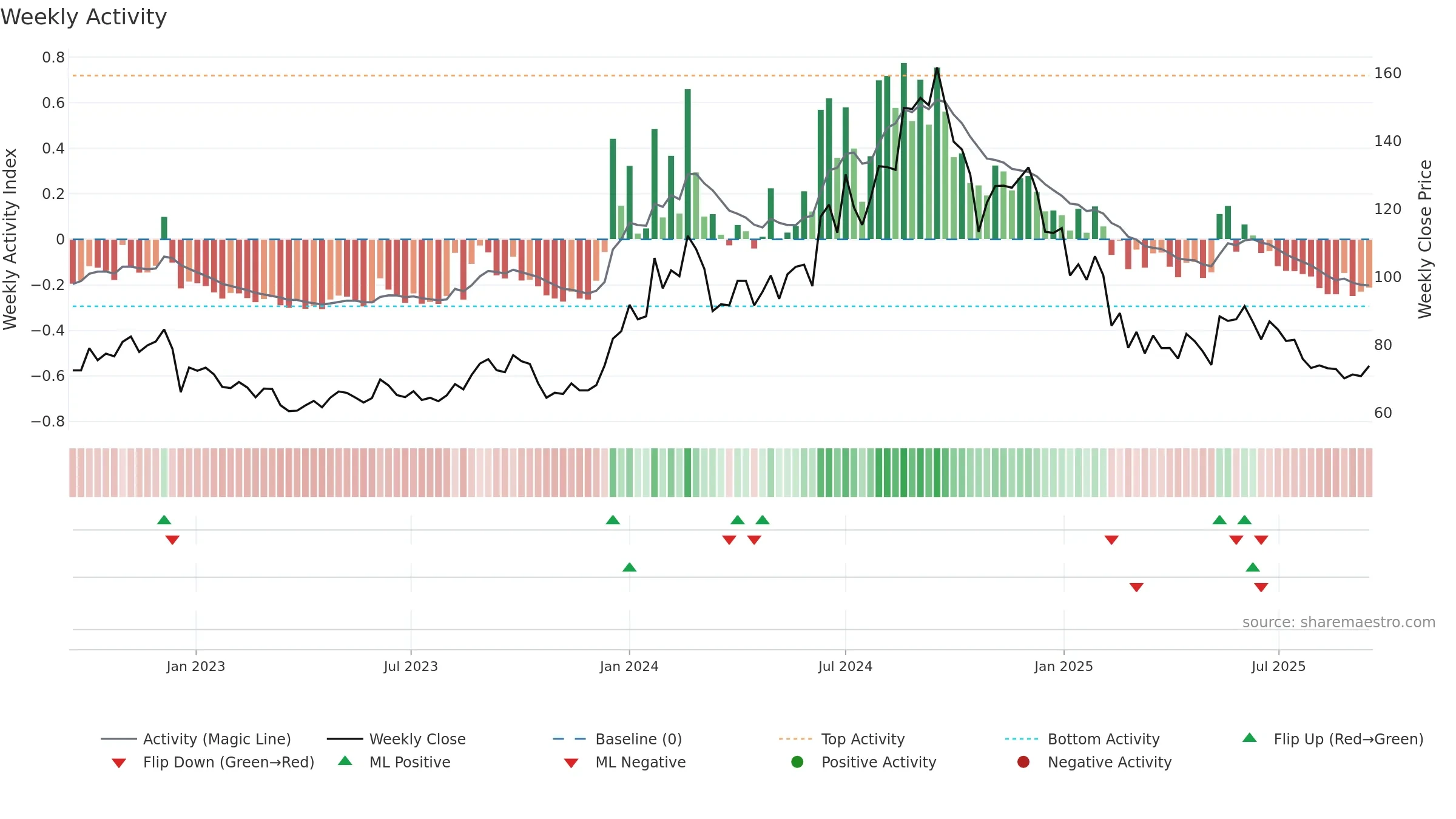 HFCL weekly Activity chart, closing 2025-09-15.