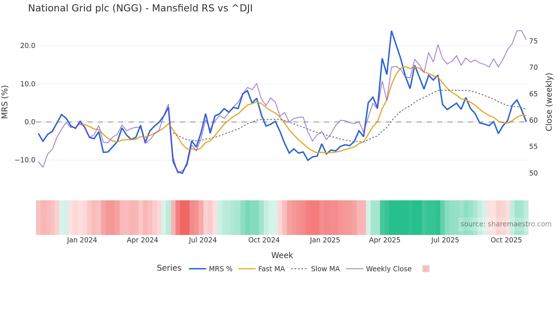 NGG Mansfield Relative Strength chart