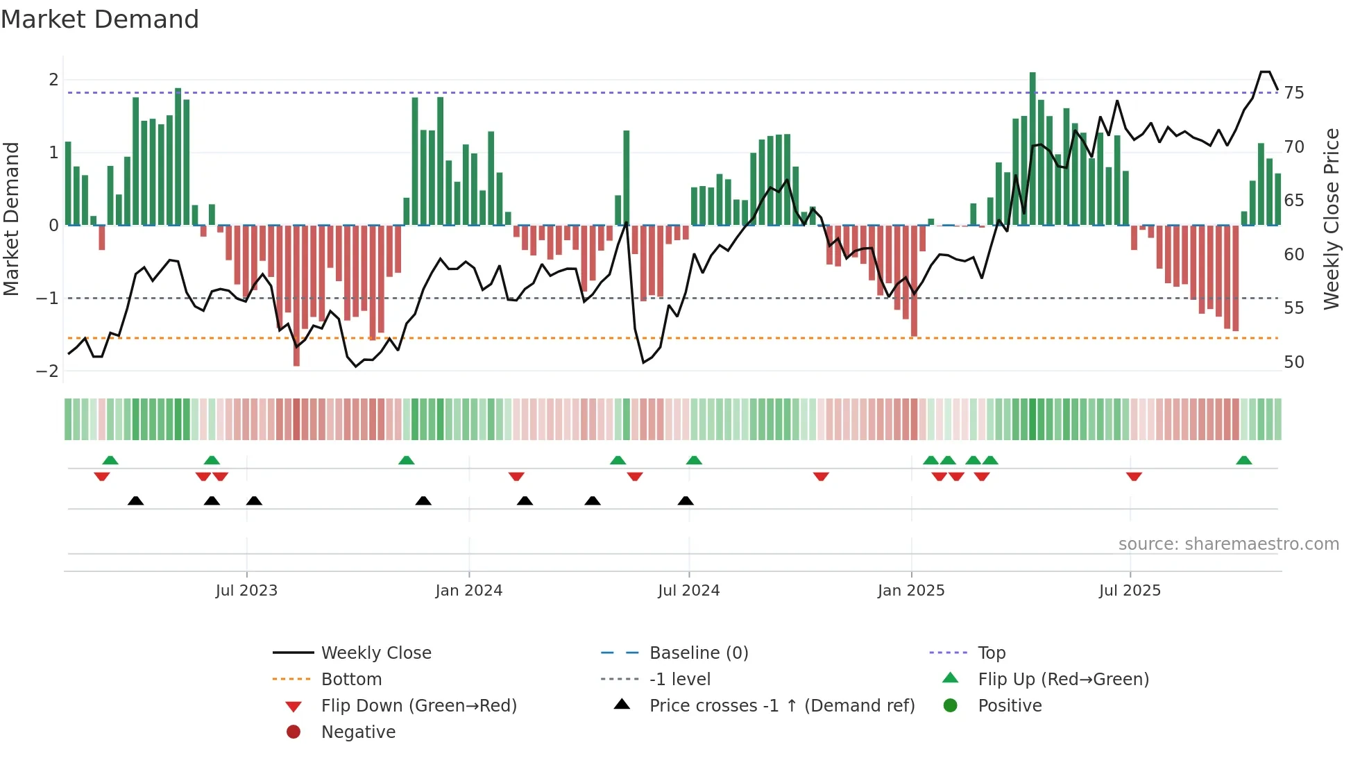 NGG weekly Market Demand chart