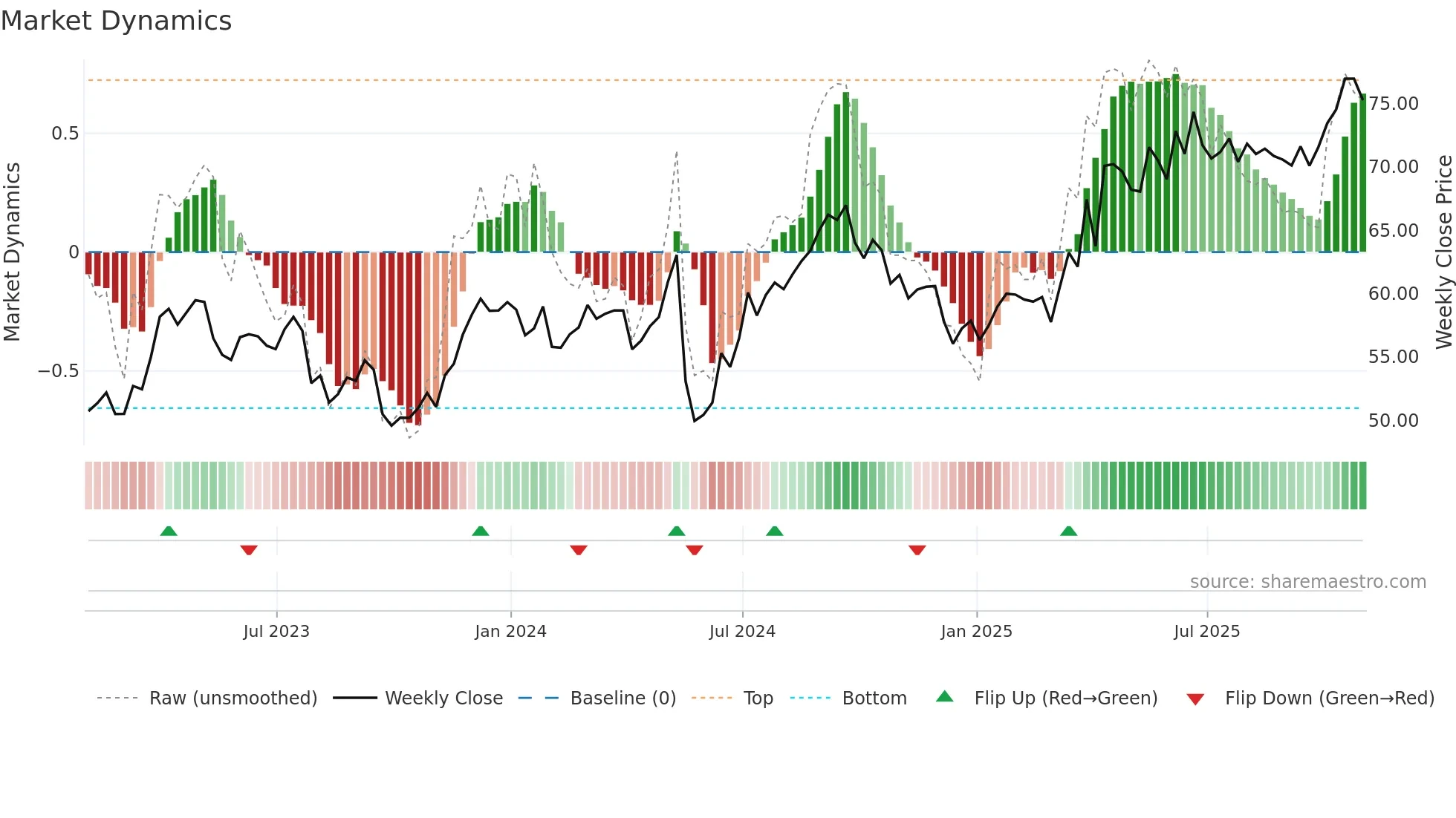 NGG weekly Market Dynamics chart