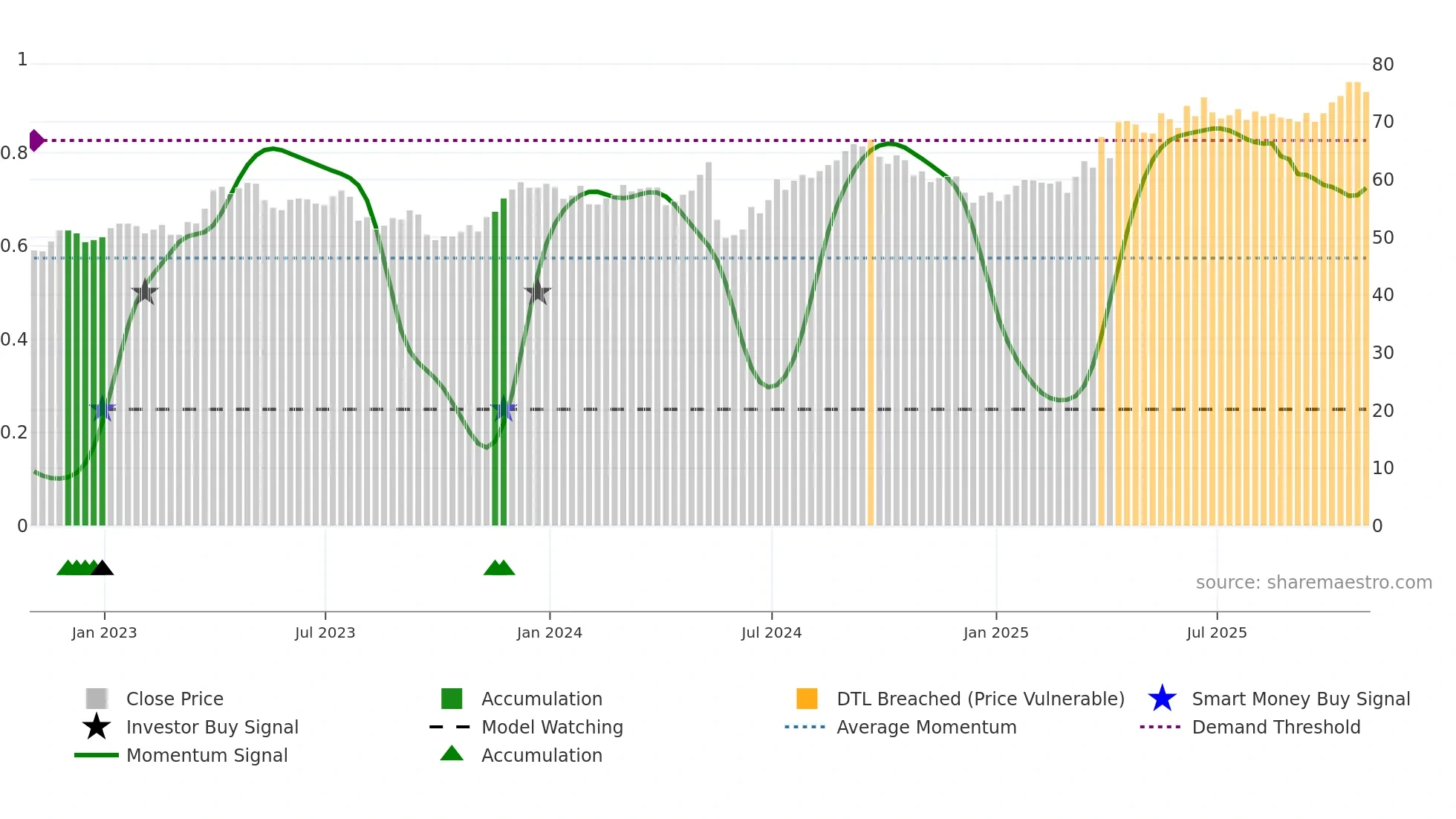 NGG weekly Smart Money chart