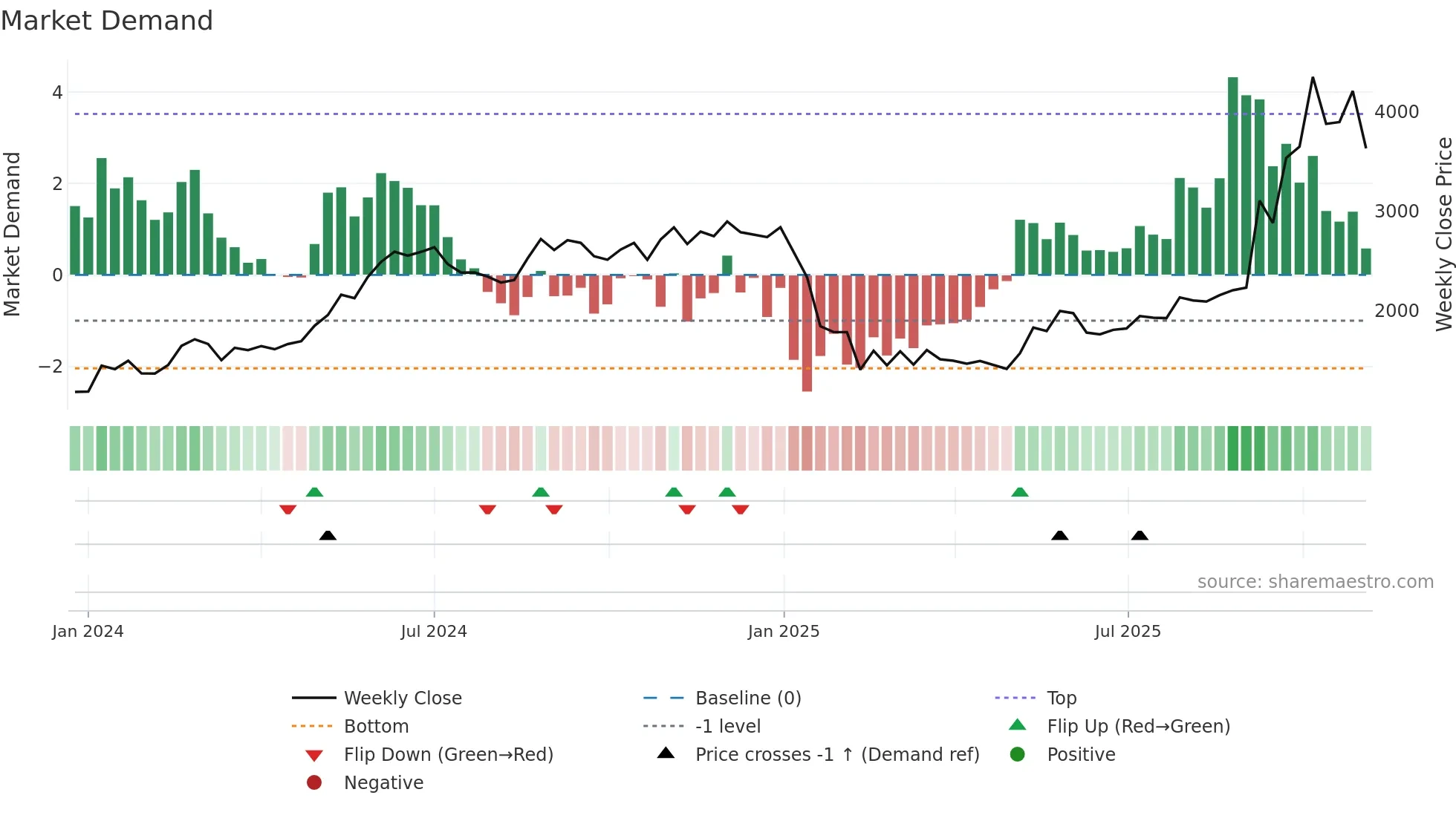 NETWEB weekly Market Demand chart