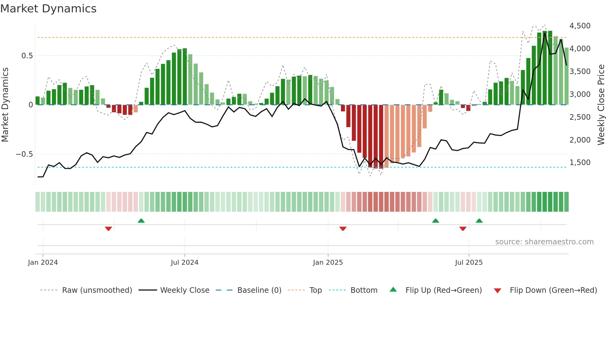 NETWEB weekly Market Dynamics chart