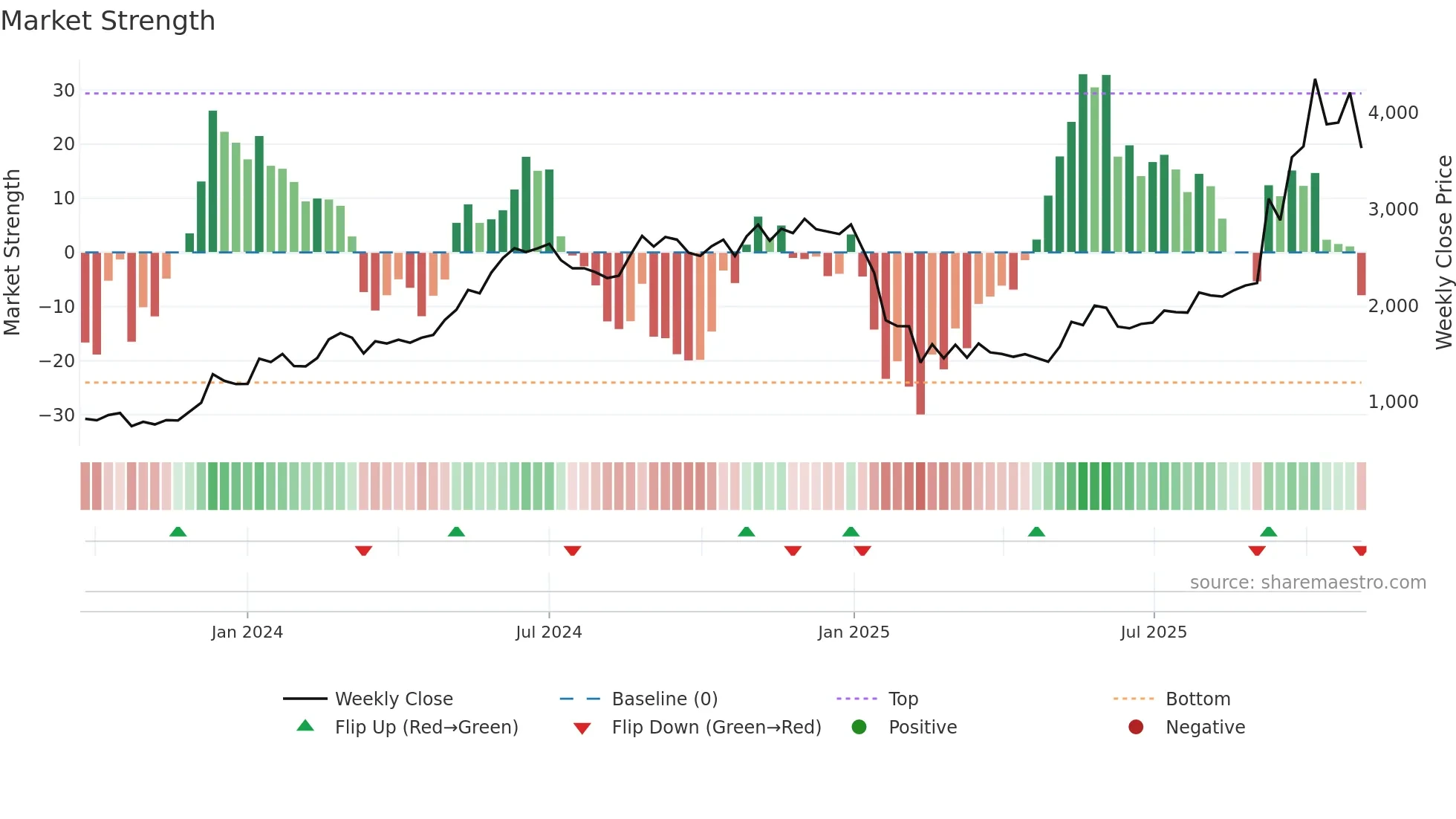 NETWEB weekly Market Strength chart