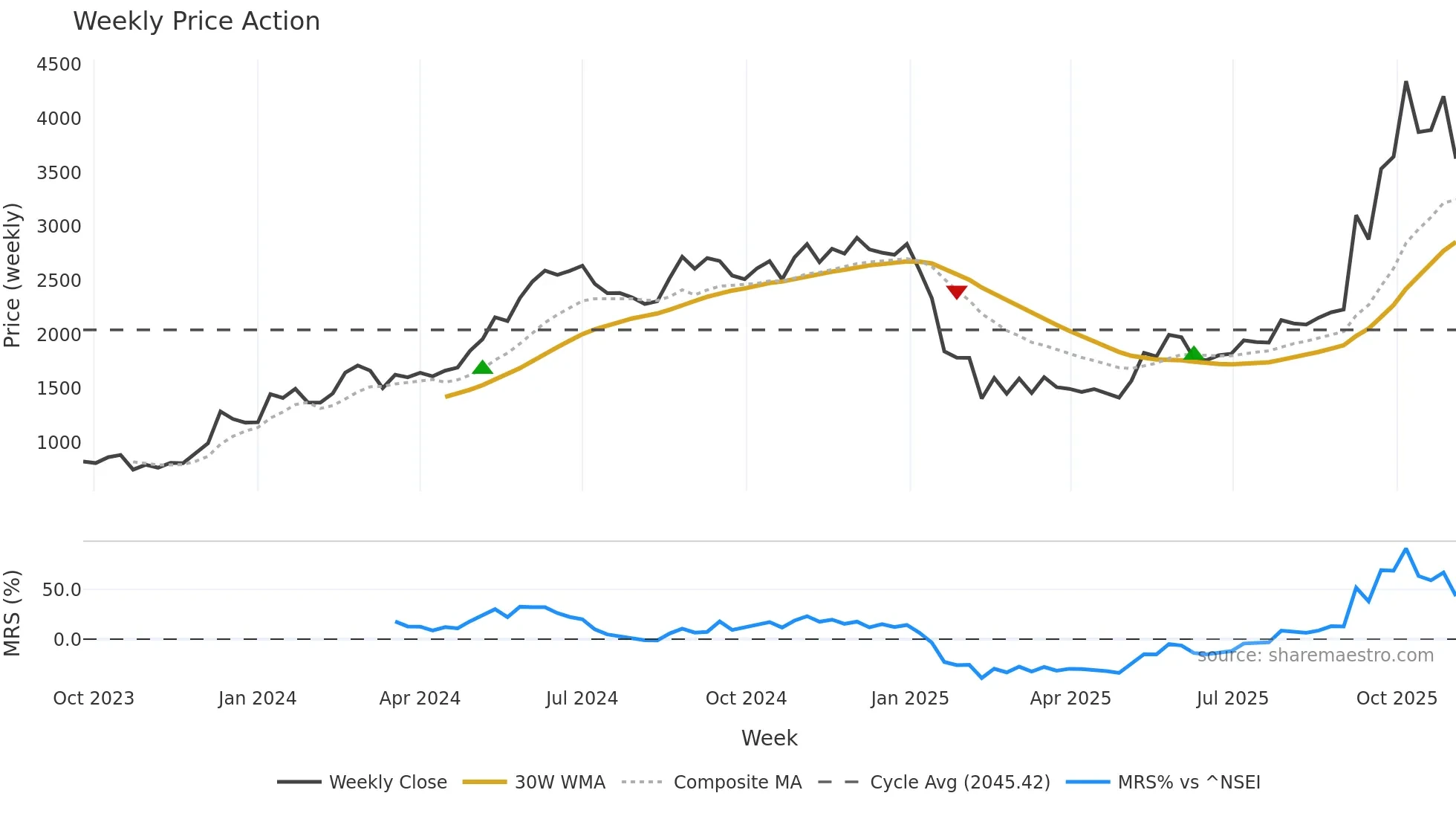 NETWEB weekly Price Action chart, closing 2025-11-03