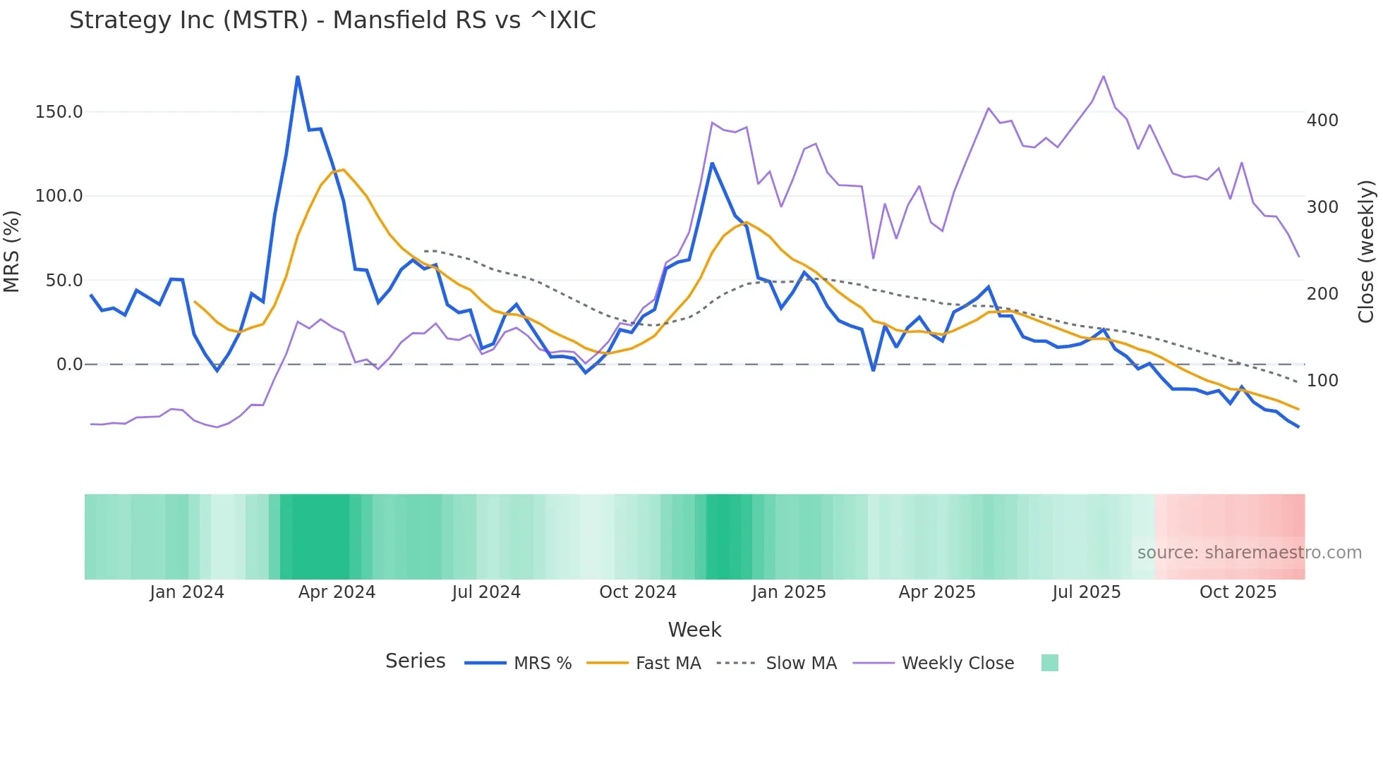 MSTR Mansfield Relative Strength chart