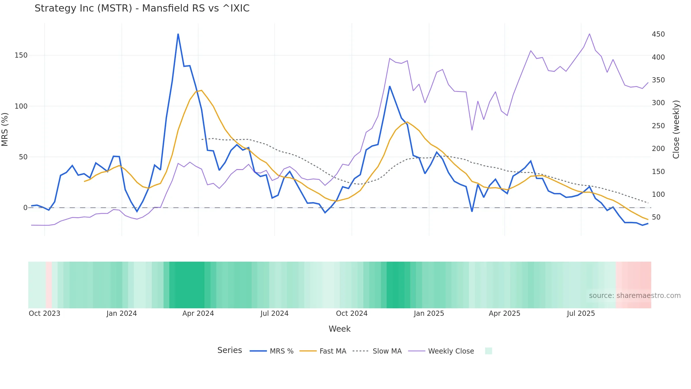 MSTR Mansfield Relative Strength vs ^IXIC MSTR Mansfield Relative Strength vs ^IXIC โ weekly