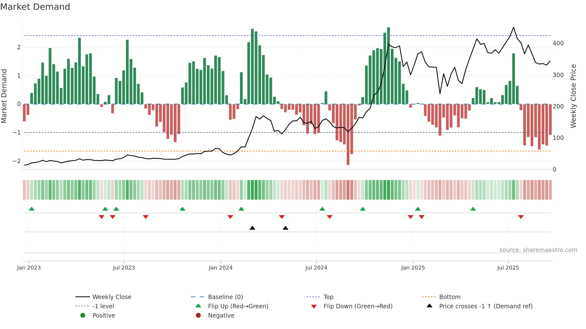 MSTR weekly Market Demand chart, closing 2025-09-19.