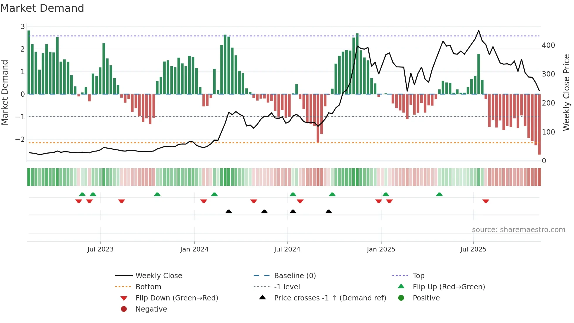 MSTR weekly Market Demand chart