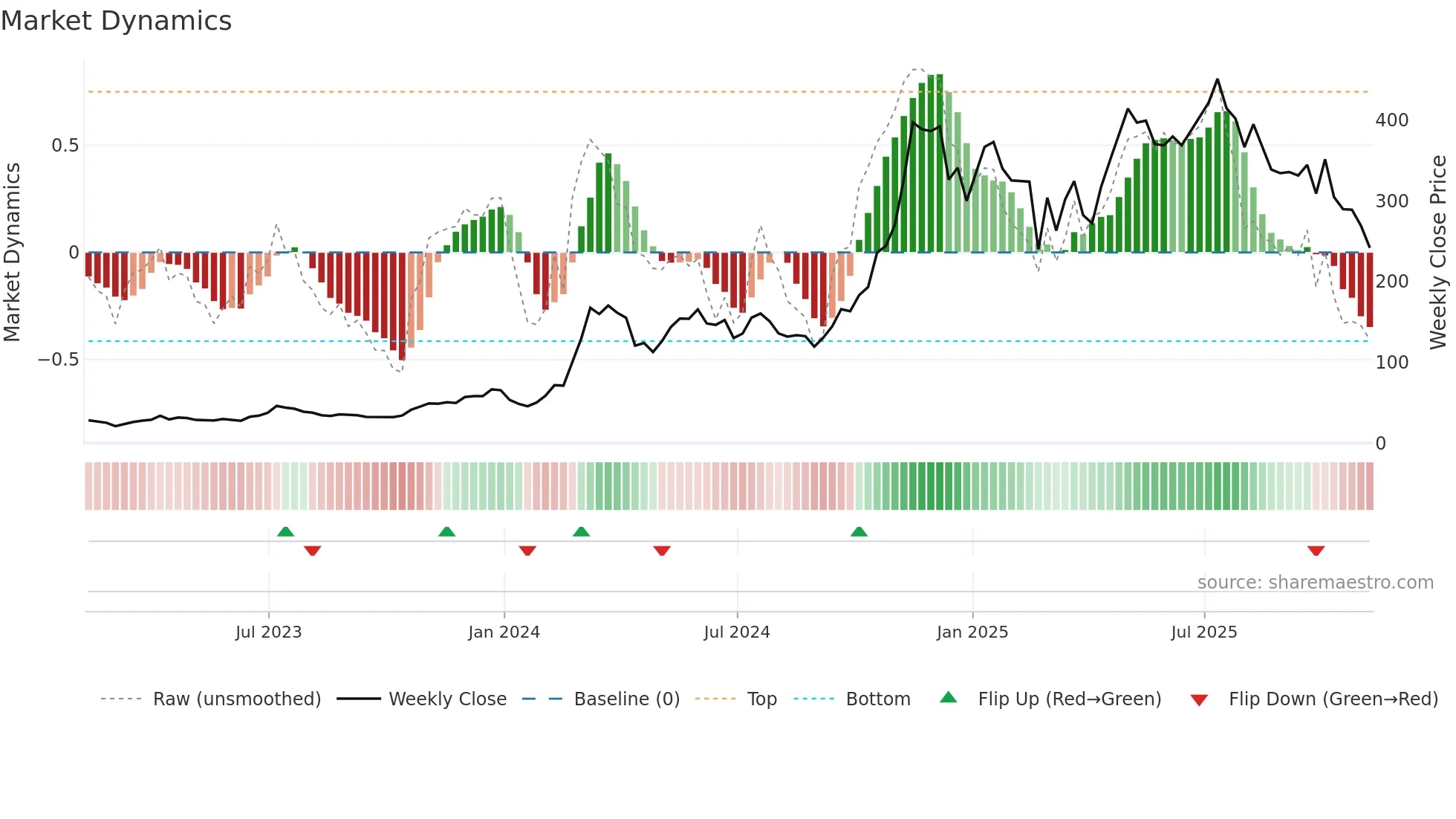 MSTR weekly Market Dynamics chart