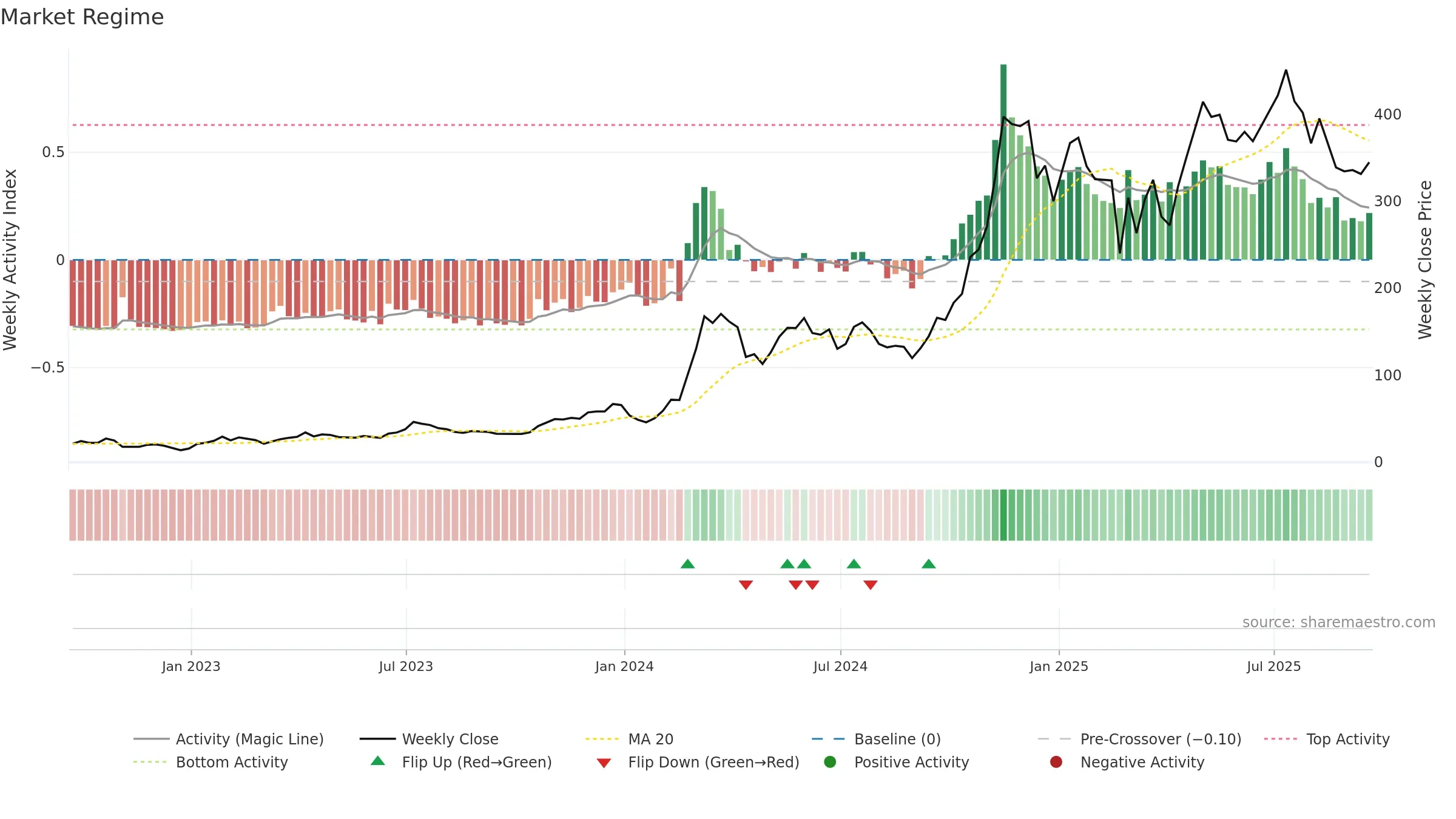 MSTR weekly Market Snapshot chart, closing 2025-09-19.