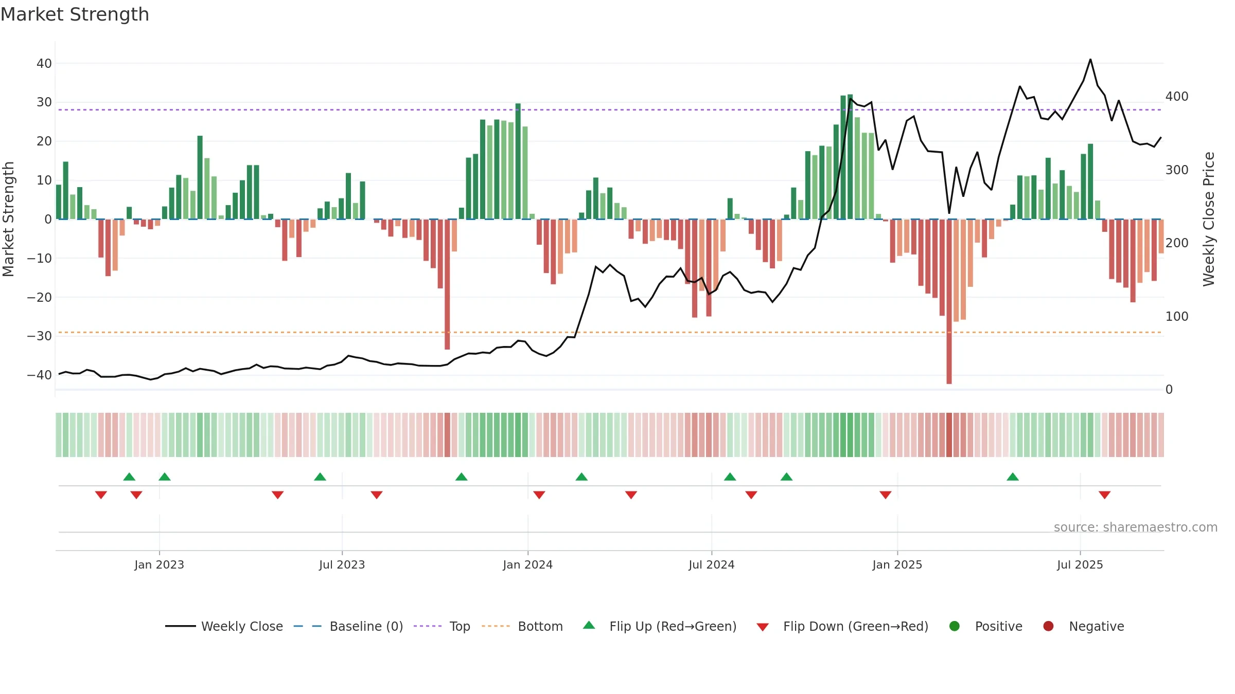MSTR weekly Market Strength chart, closing 2025-09-19.